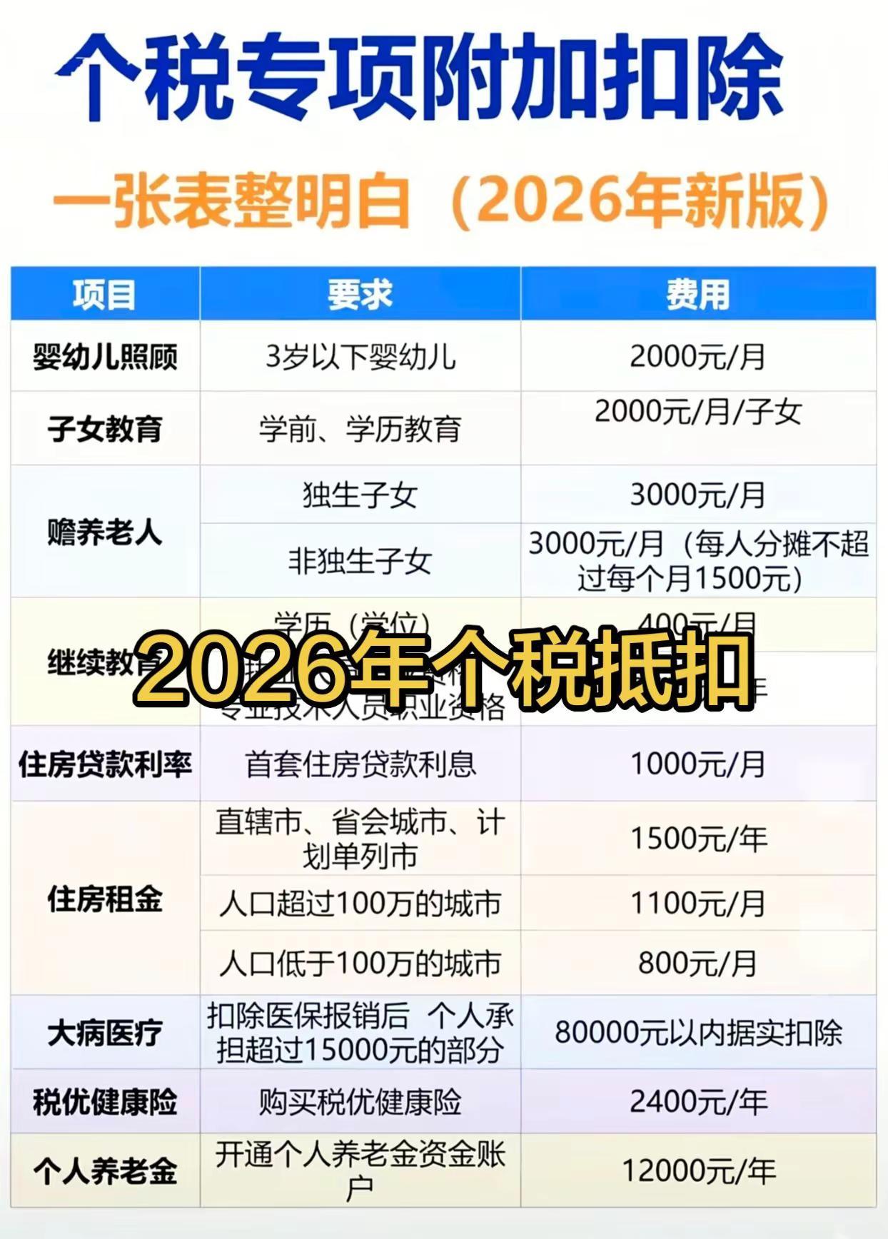 2026年的个税个人专项附加扣除出来了，不懂的可以在评论区提问