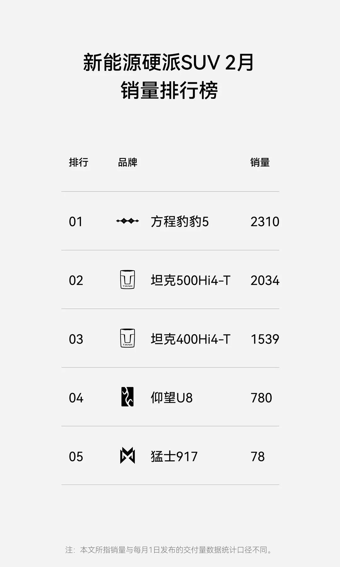 
新能源硬派SUV 2月销量排行榜
第一名：方程豹豹5销量2310辆
第二名：坦