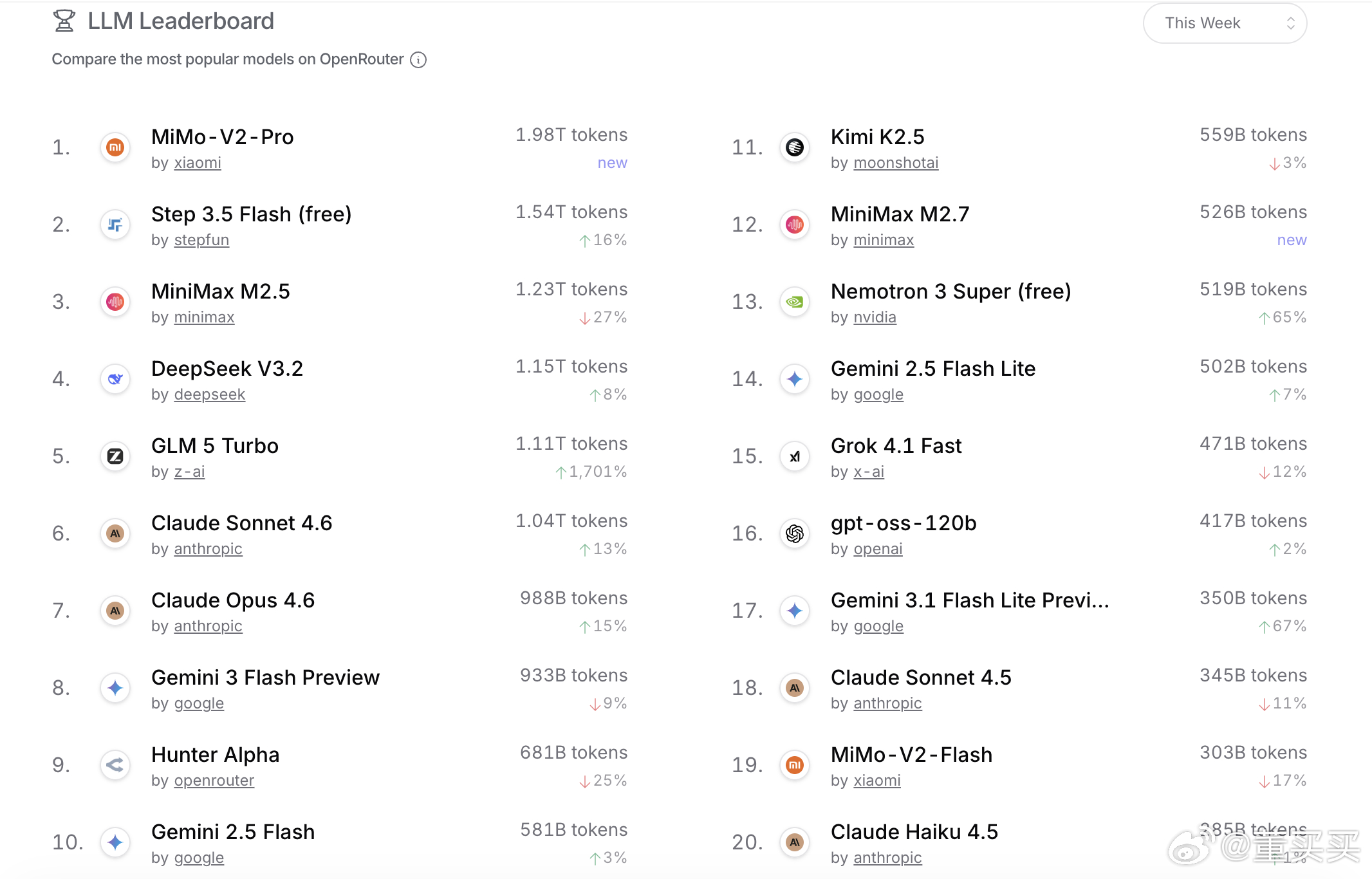 OpenRouter上，模型调用第一名是MiMo-V2-Pro，有一种你方唱罢我