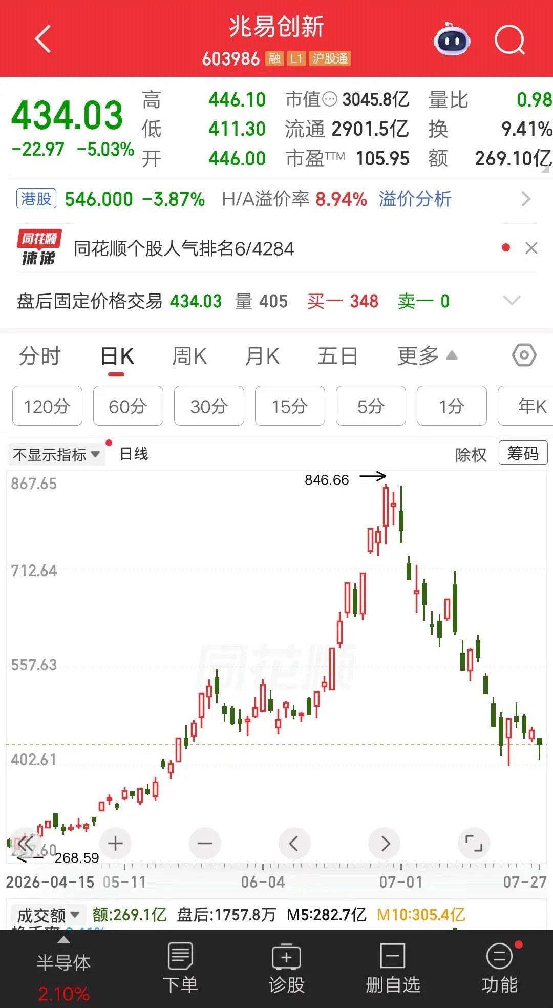 一位股民发视频嚎啕大哭，满融买入兆易创新爆仓了，就连中签长鑫科技都没钱，只能被迫