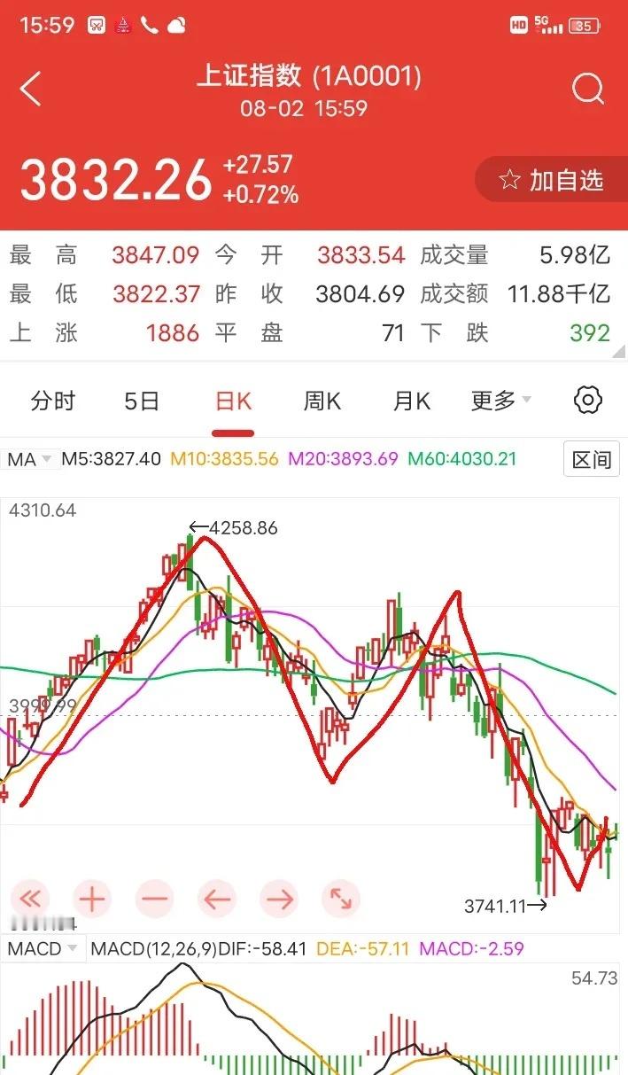 大A：明天就开盘了，八月或开启二浪反弹？一浪回调（年内高点4258点→3927点
