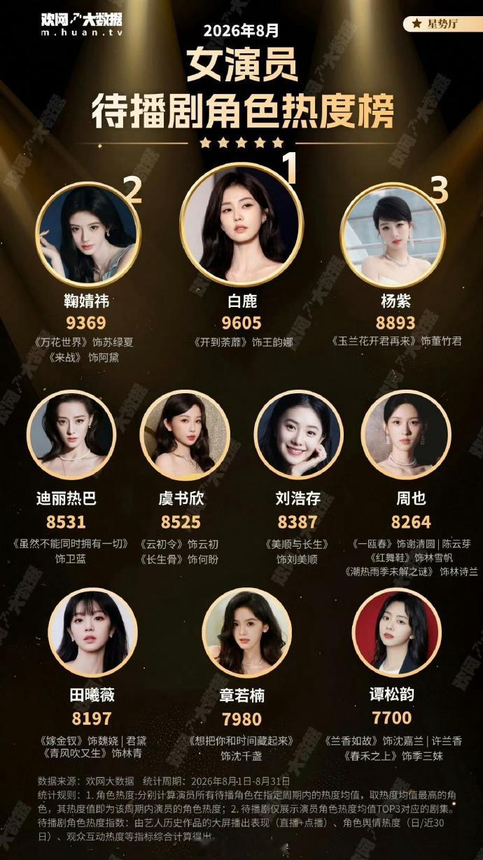 8月女演员待播剧角色热度TOP10 ​​​