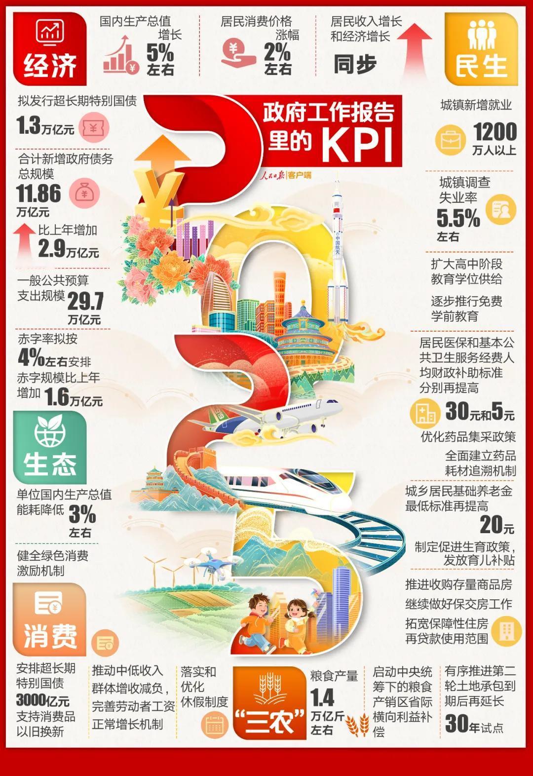 2025，经济、民生、三农、生态、消费，与我们息息相关，请看一张表！