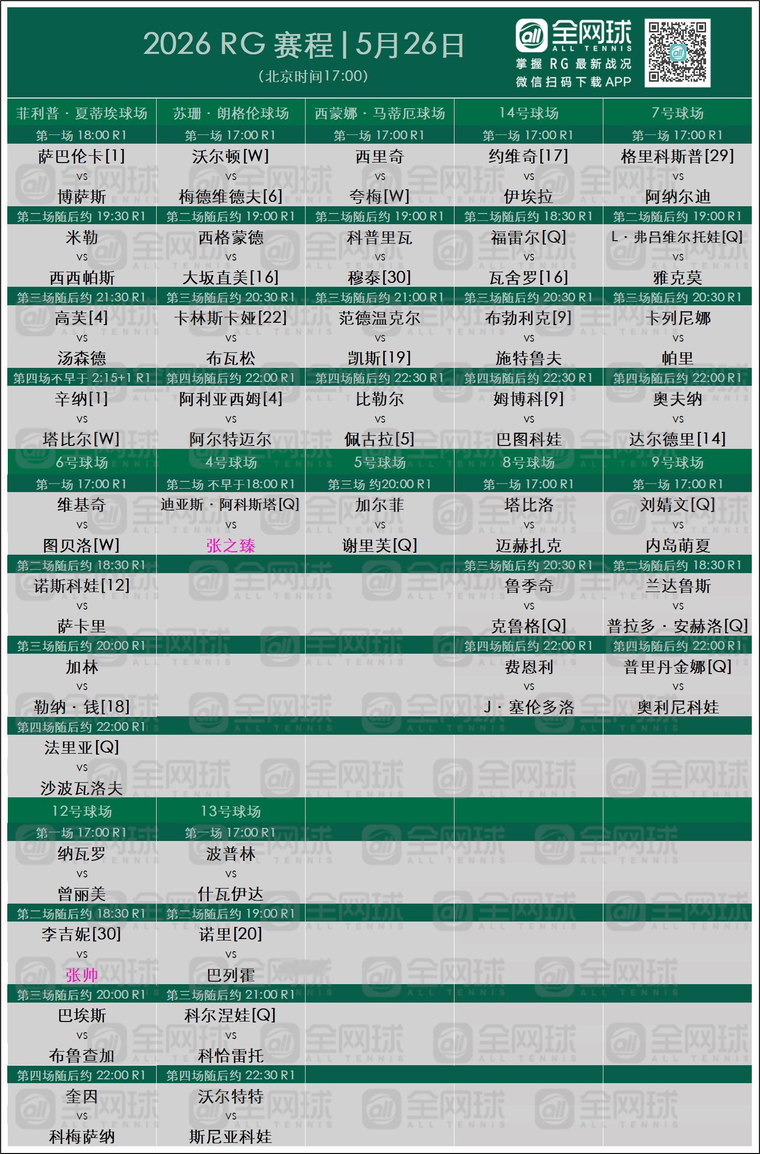 法网2026 正赛第三日（5.26周二）张之臻、张帅登场，加油👏罗兰加洛斯网球