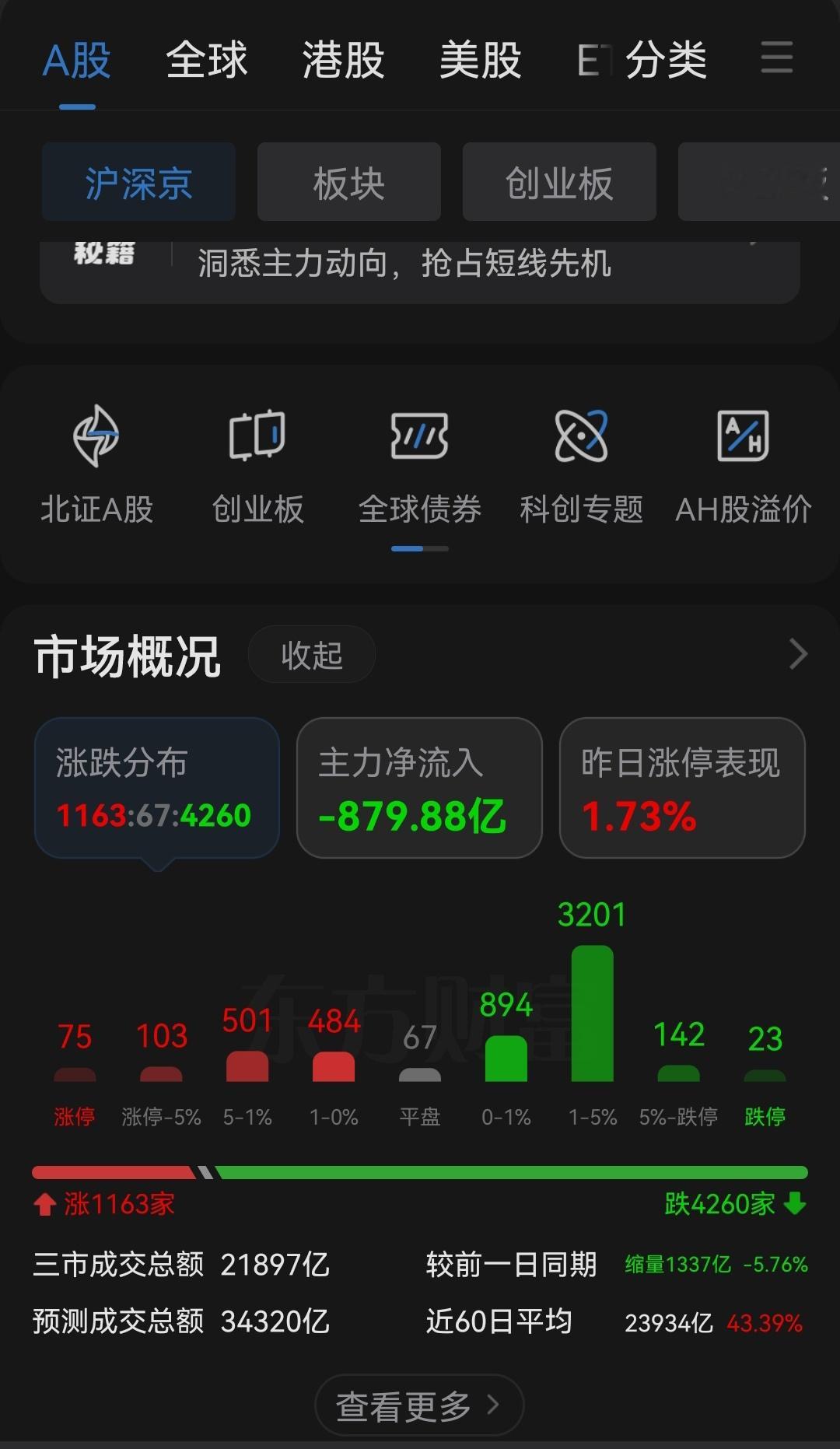 大A主力资金疯狂出逃！ 