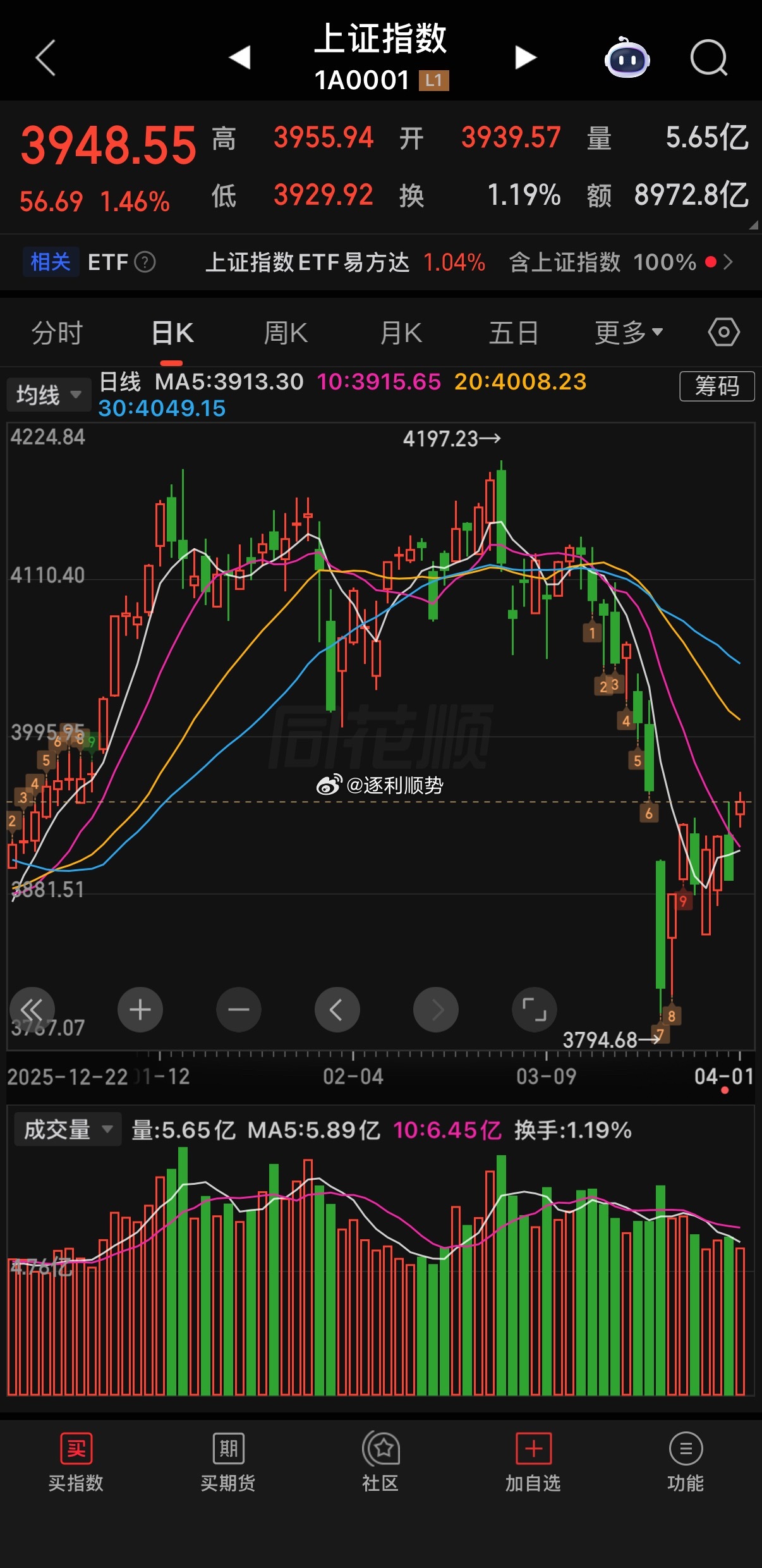后市大盘二次探底的风险究竟是否解除？受外围股市大涨影响，今日A股大盘高开高走，不