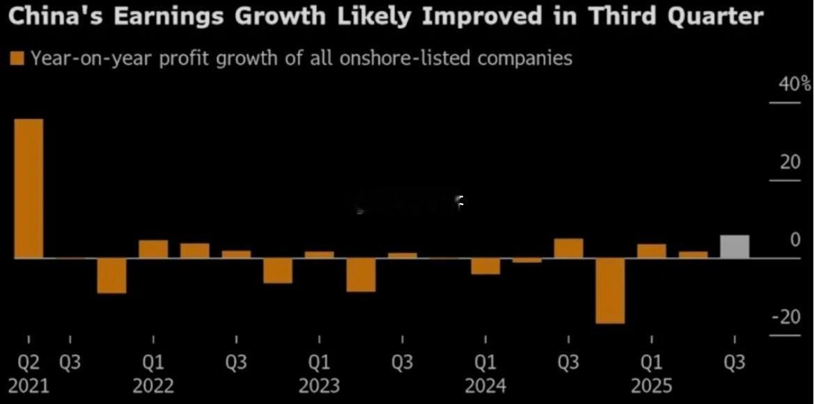 根据中金公司的预期，中国境内上市企业第三季度的利润将同比增长5.8%，增速较前一