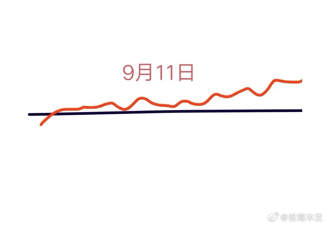 9月11日（周四）A股大盘走势分析今日A股大盘全天维持横盘震荡格局，收盘并未出现