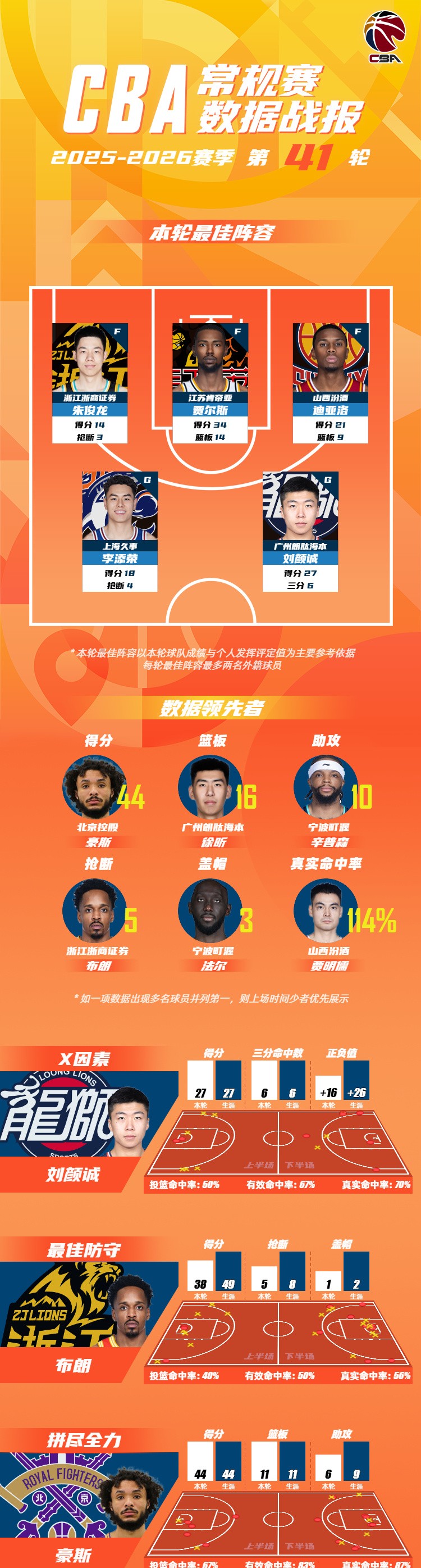 常规赛第41轮最佳阵容：朱俊龙、李添荣、刘颜诚在列