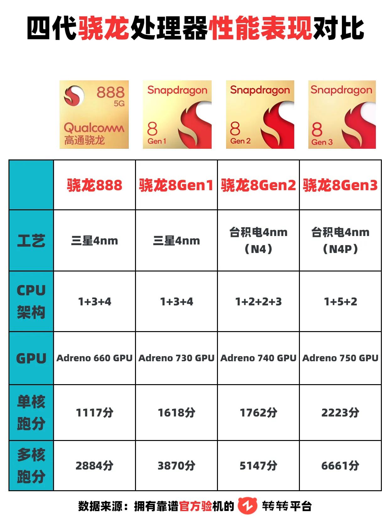 四代骁龙处理器性能跑分对比，最新的 骁龙8Gen3搜 已经有了比肩A16的表现，