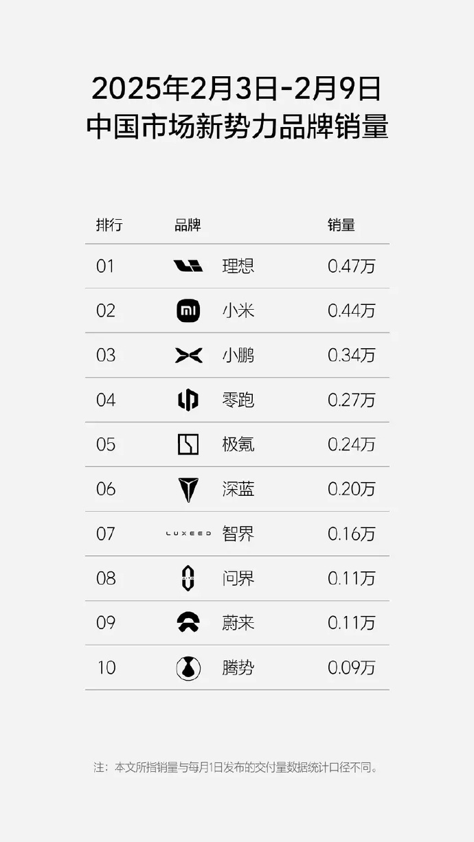 理想重登新势力周销量榜第一  放假这么久数据略微下滑也正常，看看下周会有什么变化