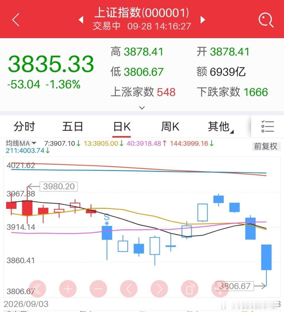 小长腿要出来了，洗走一批带血的筹码。短线无法预测，但说八条是利空真是站不住脚的，