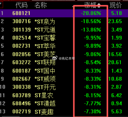st之前一天只需亏5%，现在要亏10%，割韭菜还嫌割得不够狠今日看盘a股