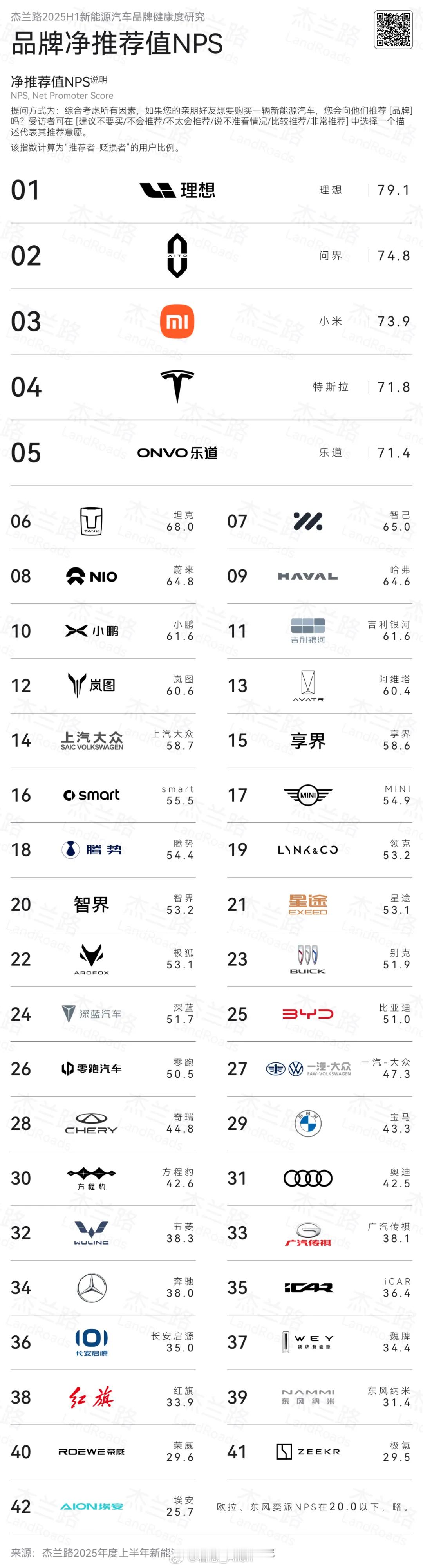 早，看到专业机构的NPS调研，理想汽车重回行业首位，理想L6在总榜和尺寸级别榜单