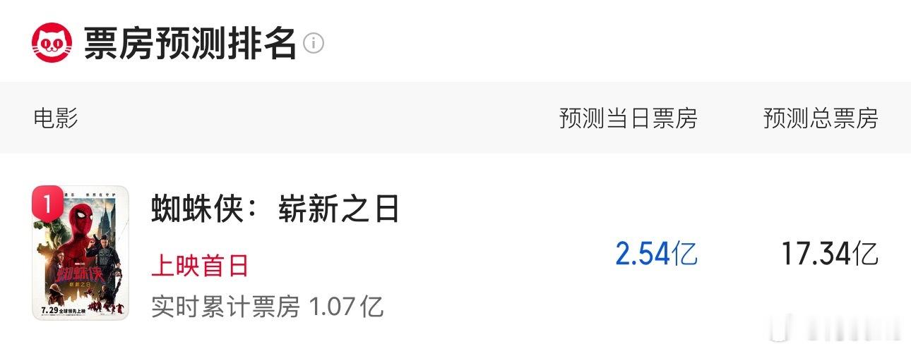 《蜘蛛侠：崭新之日》猫眼预测首日2.54亿，总票房17.34亿 