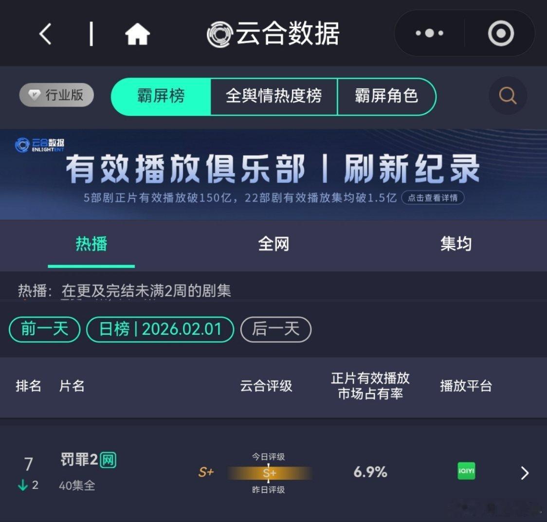 2月1日，罚罪2VIP更新结束第16天，又一个新剧超点了，今天排第7，热播期预测