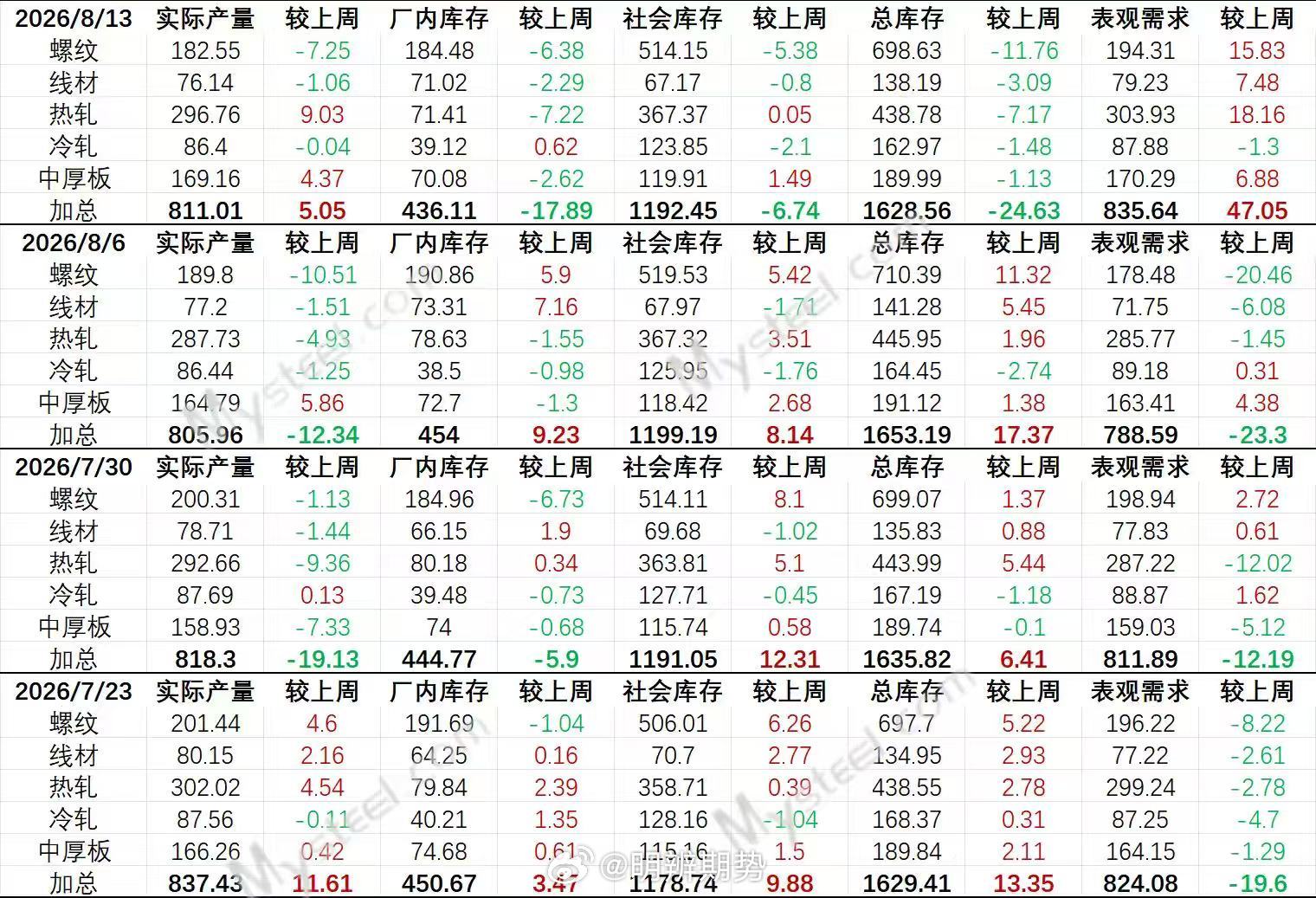 8月13日 螺纹钢库存数据，利多。比上周数据要稍微好点。盘面价位目前偏低位，10