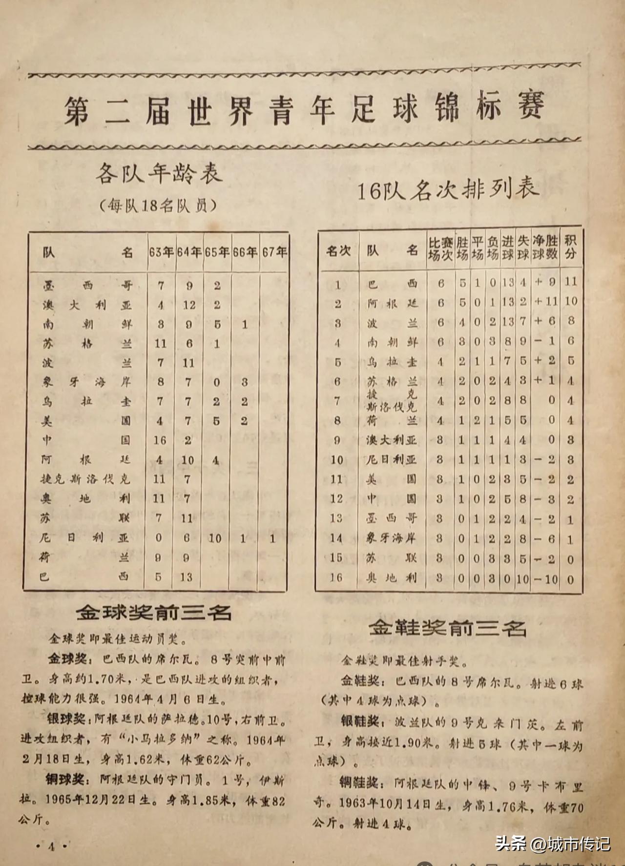 在1983 年墨西哥世青赛上，国足在16 支参赛队兄排在第 12 名，国青在主教