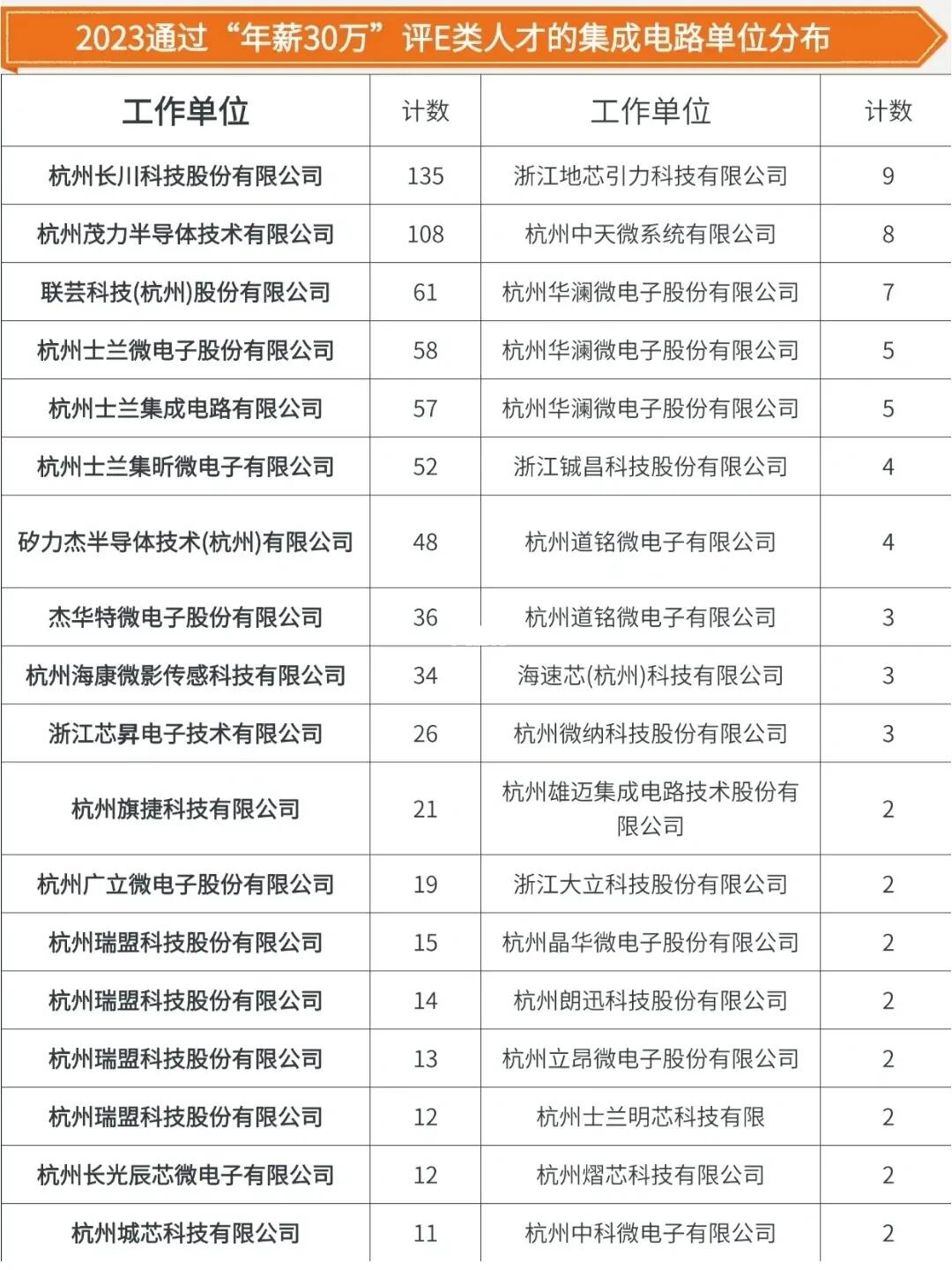 年薪30万可以申请杭州e类人才