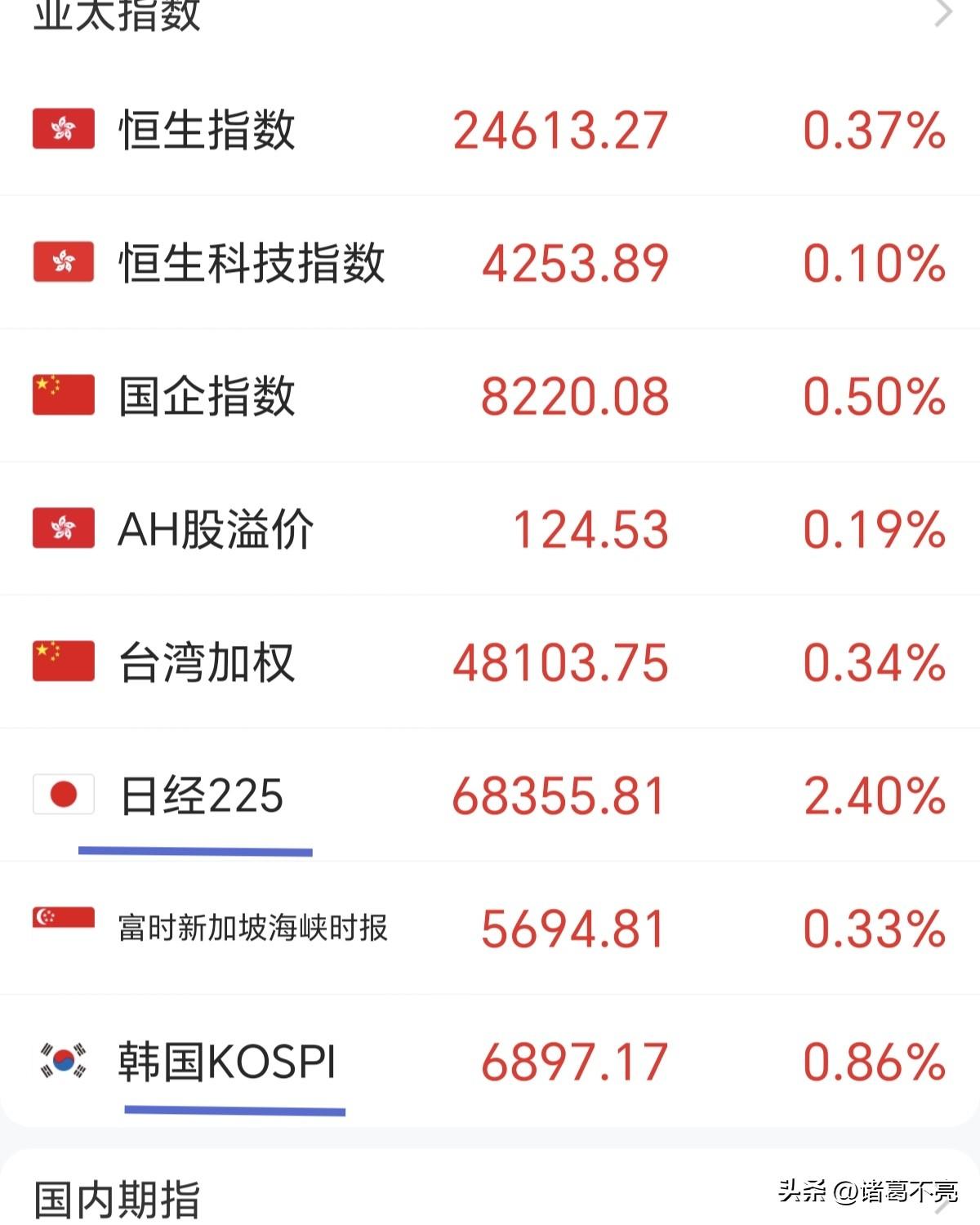 好消息：日韩股市大涨。
坏消息：大A不开盘，而且现在不让吐槽[抠鼻][抠鼻]