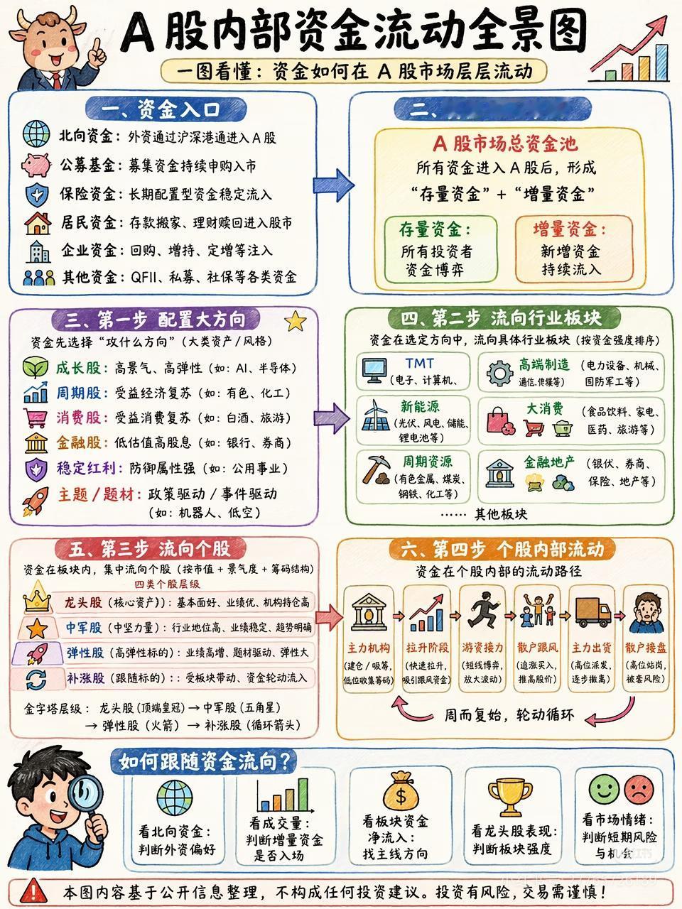 90%散户亏钱，根源是看不懂资金真实流向，盲目追涨跟风。
巴菲特说：股市短期是投
