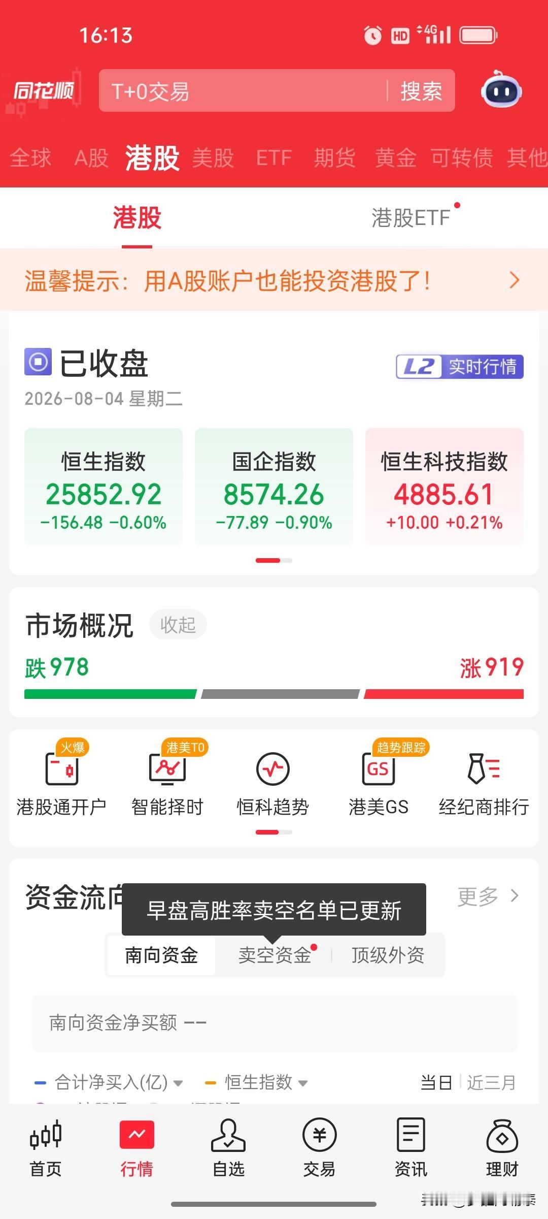 8月4日港股复盘：恒科微涨0.21%，半导体、AI大涨，A股明显更强

港股今天