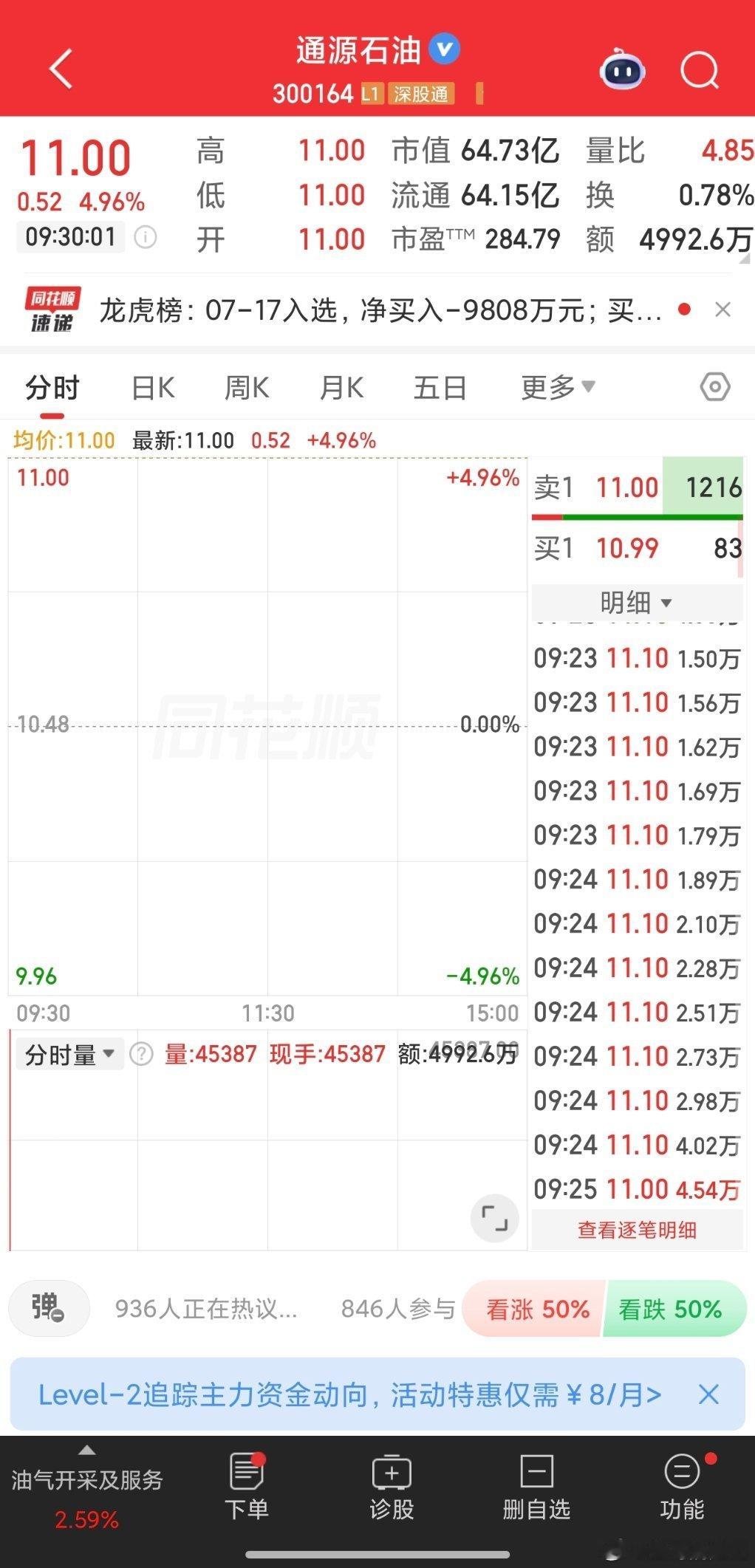 300164通源石油，11.00附近买入； 