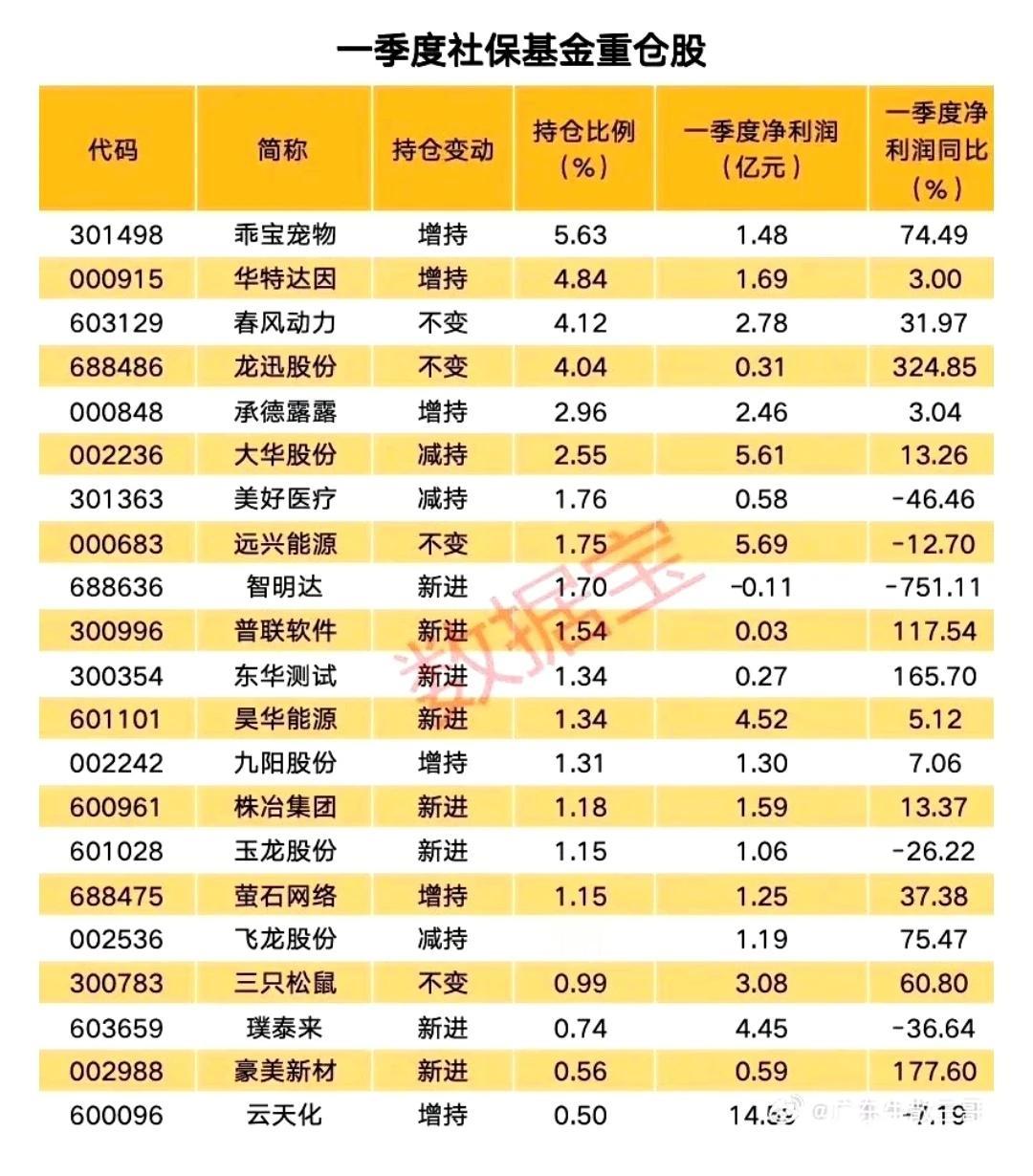 最新社保基金重仓的22只优质股！

社保基金是价值投资的典范，操作风格稳健，持有