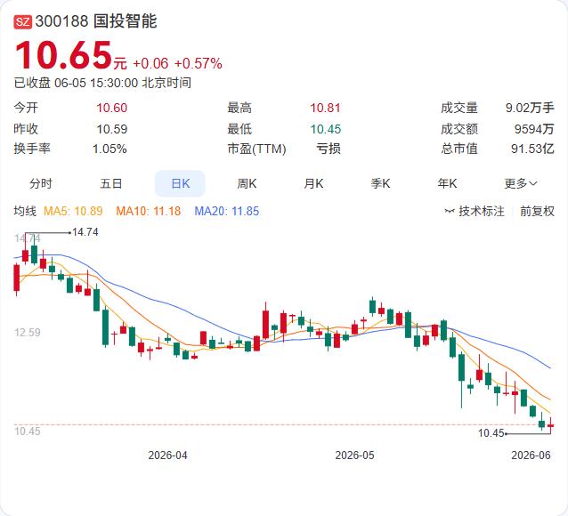 国投智能部分股东和董监高集体“锁仓”一年。6月5日，公司公告持股5%以上股东郭永
