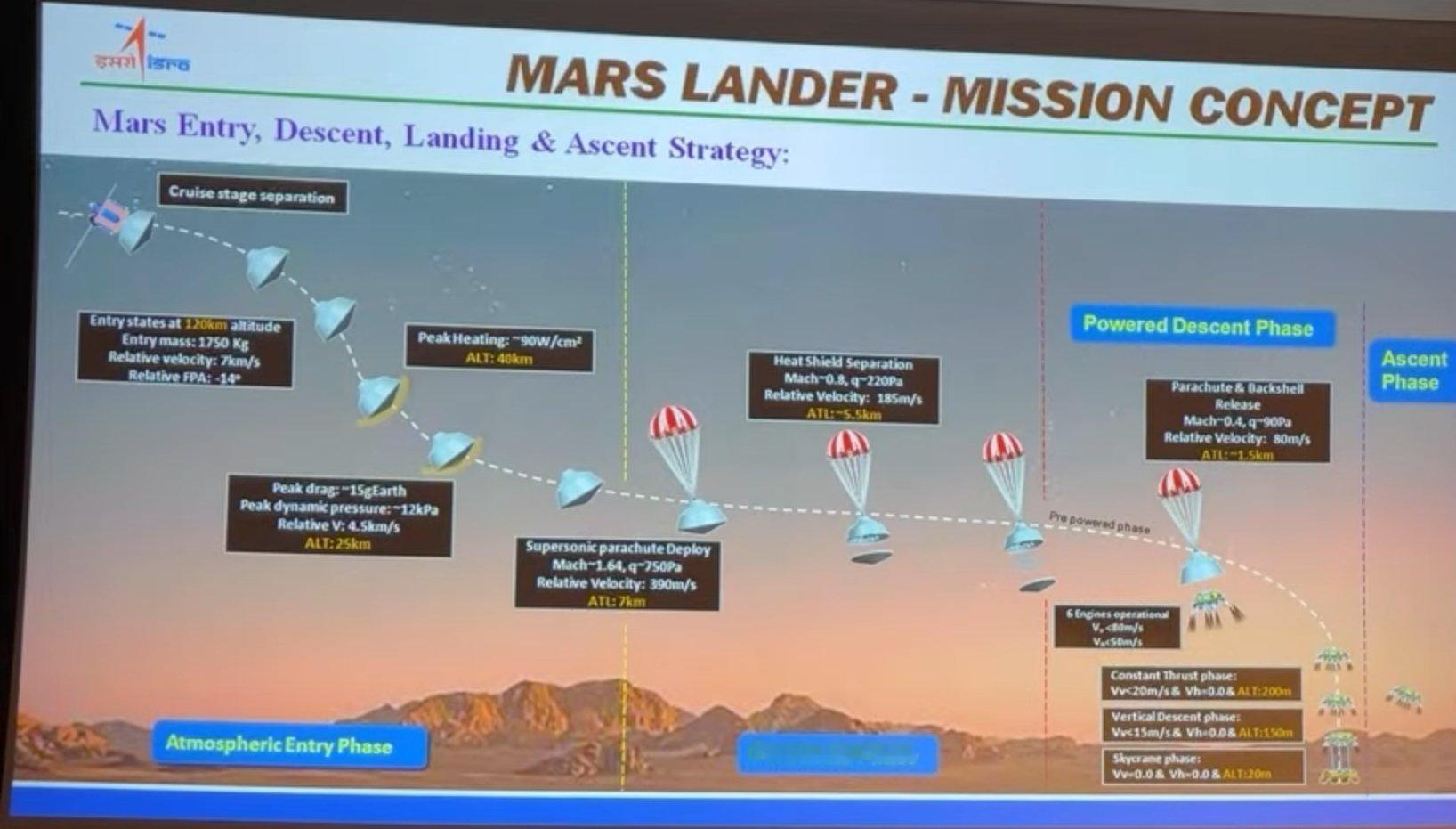 印度火星着陆器任务(MLM)最新PPT— —计划于2031年左右发射，火星着陆器