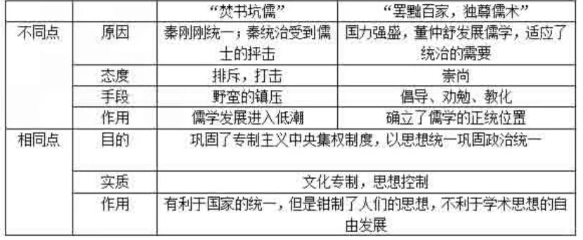 罢黜百家尊崇儒术和焚书坑儒的异同点