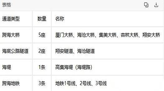 厦门这座岛，有点“狠”。
别人连岛，修座桥就完事了。厦门不，它要从天上、地面、海