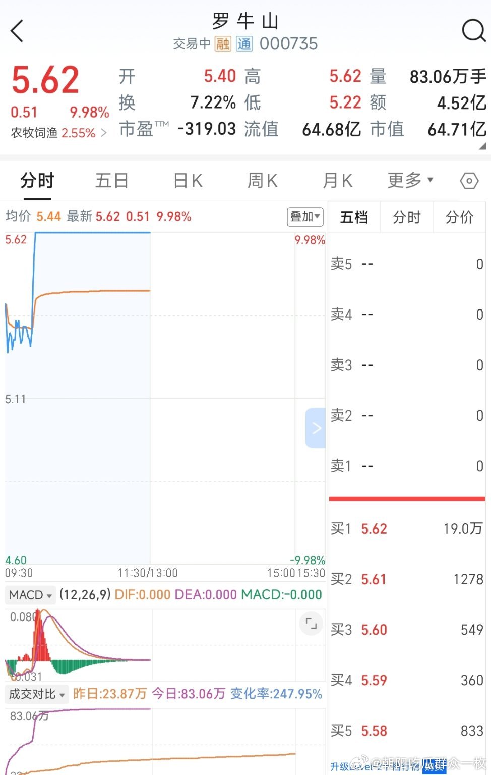 罗牛山盘中涨停“牛”字辈股票普涨。 