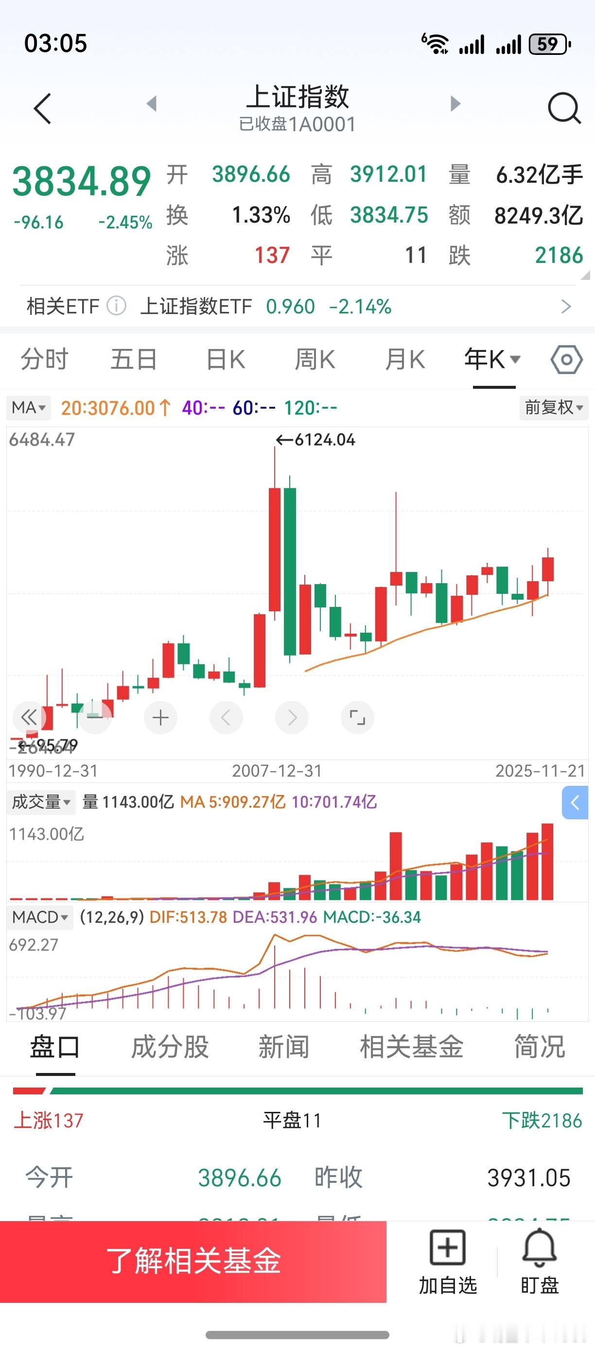 上证指数年内涨幅，缩至14.41%。创业板年内涨幅，缩至36.35%。要求不能太