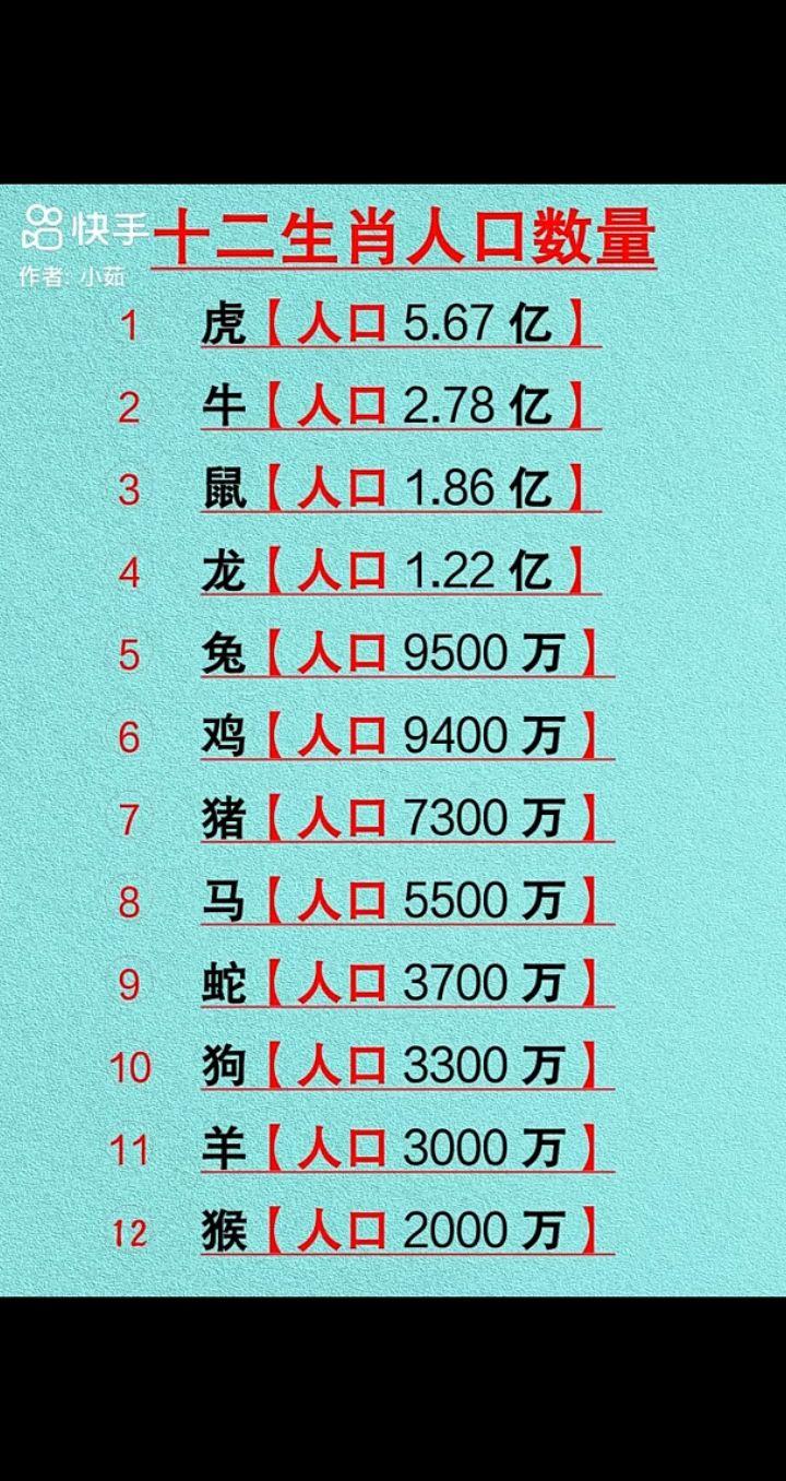 经统计，全国十二生肖人口数量，你知道你的生肖有多少人吗？
