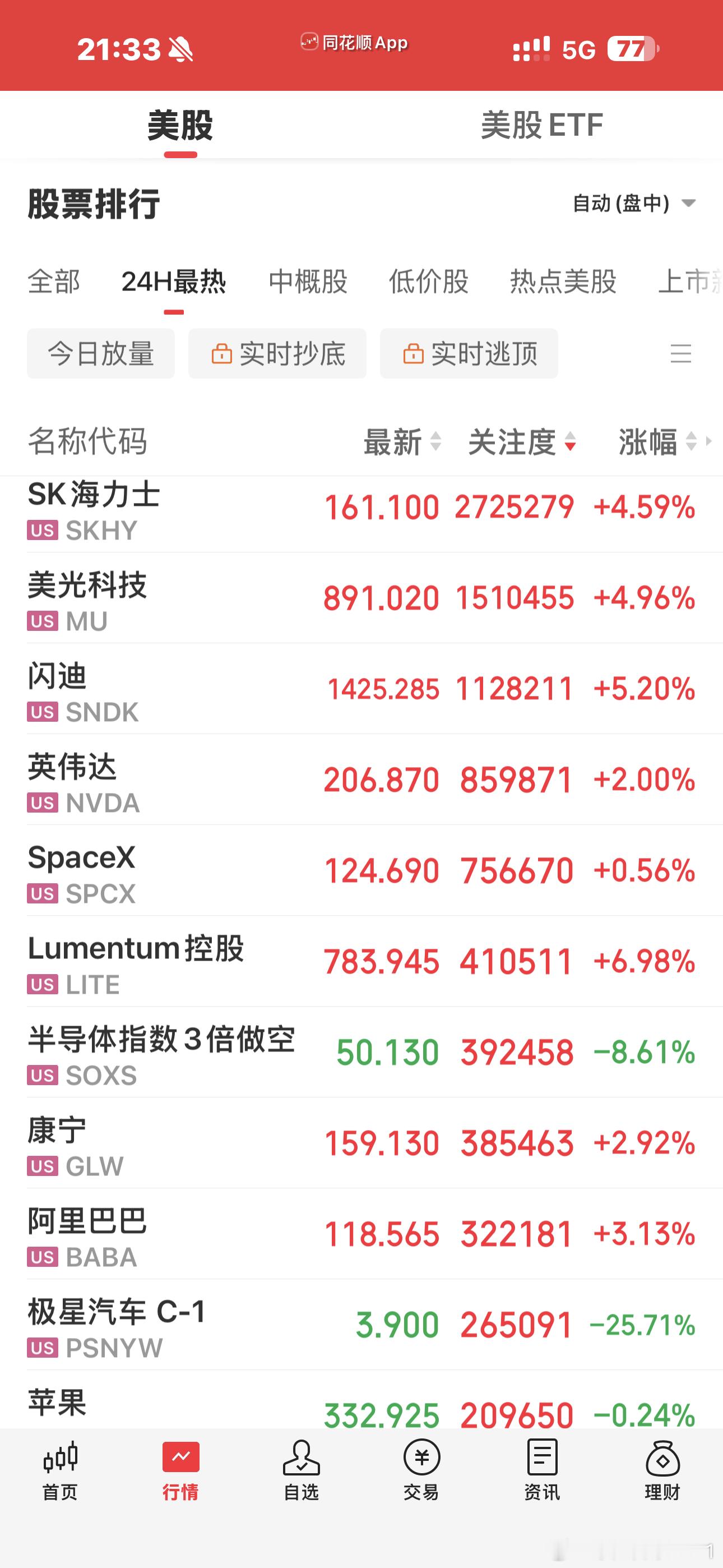 今晚的美股开盘红彤彤的一片如果说政策底之后还有市场底的话那么我认为今天应该就是市