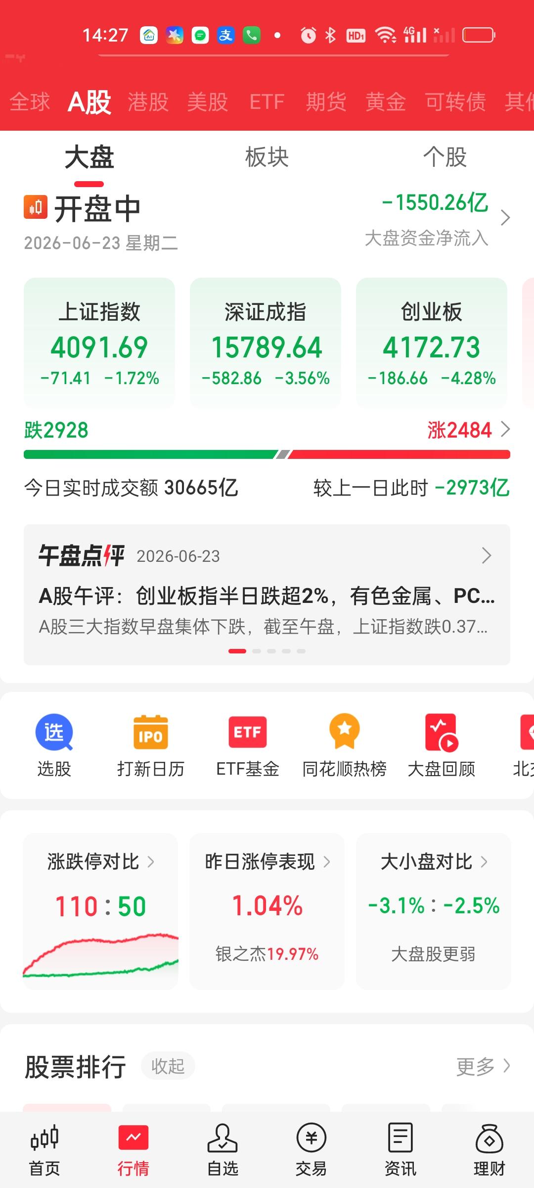 又是短时间内超过90个点的急速爆杀，不管是昨天追高买进的还是今天开盘就入的人现在