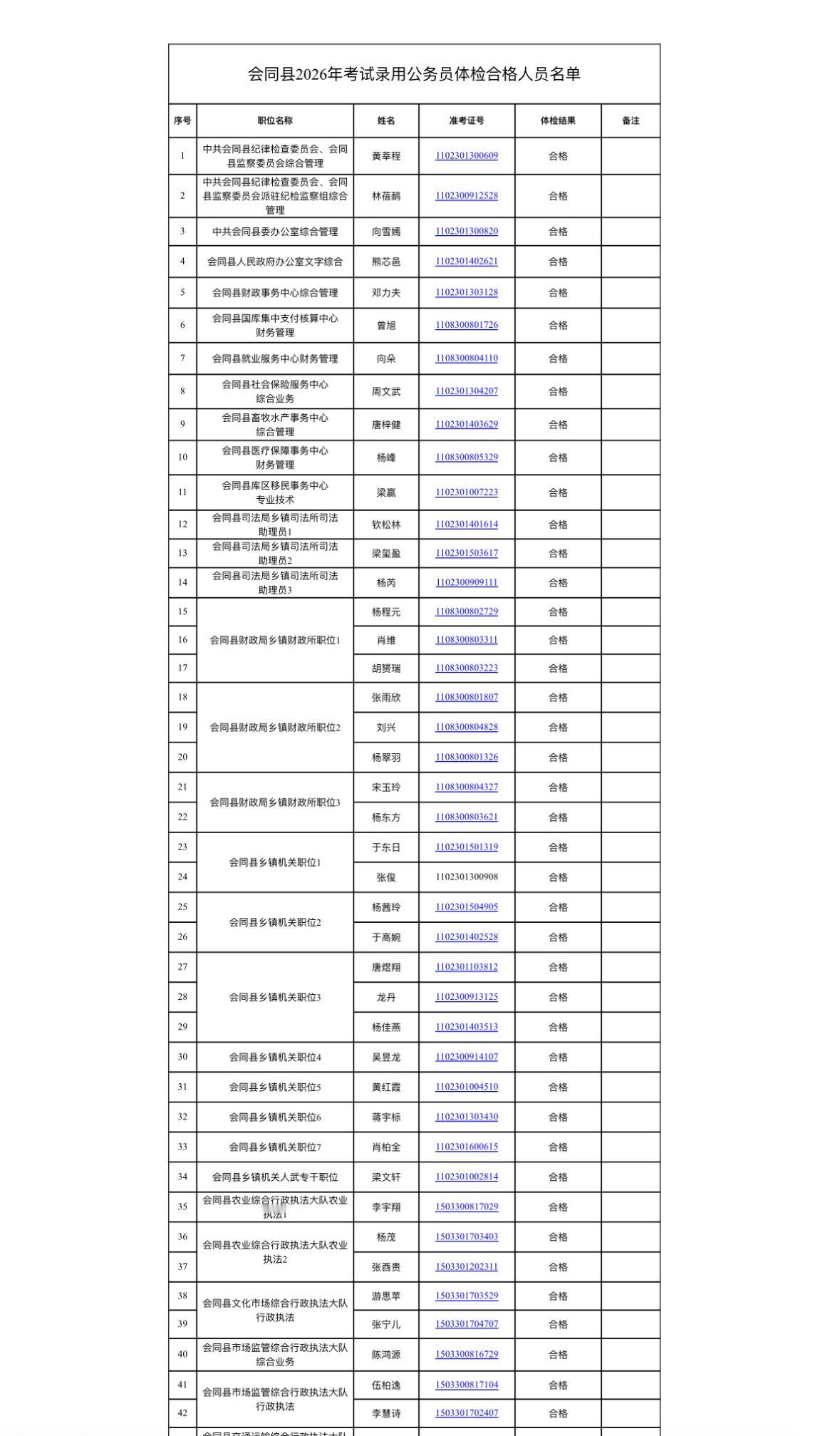 名单公示！怀化会同县省考体检合格名单

📌 发布单位：会同县公务员一室
📌 