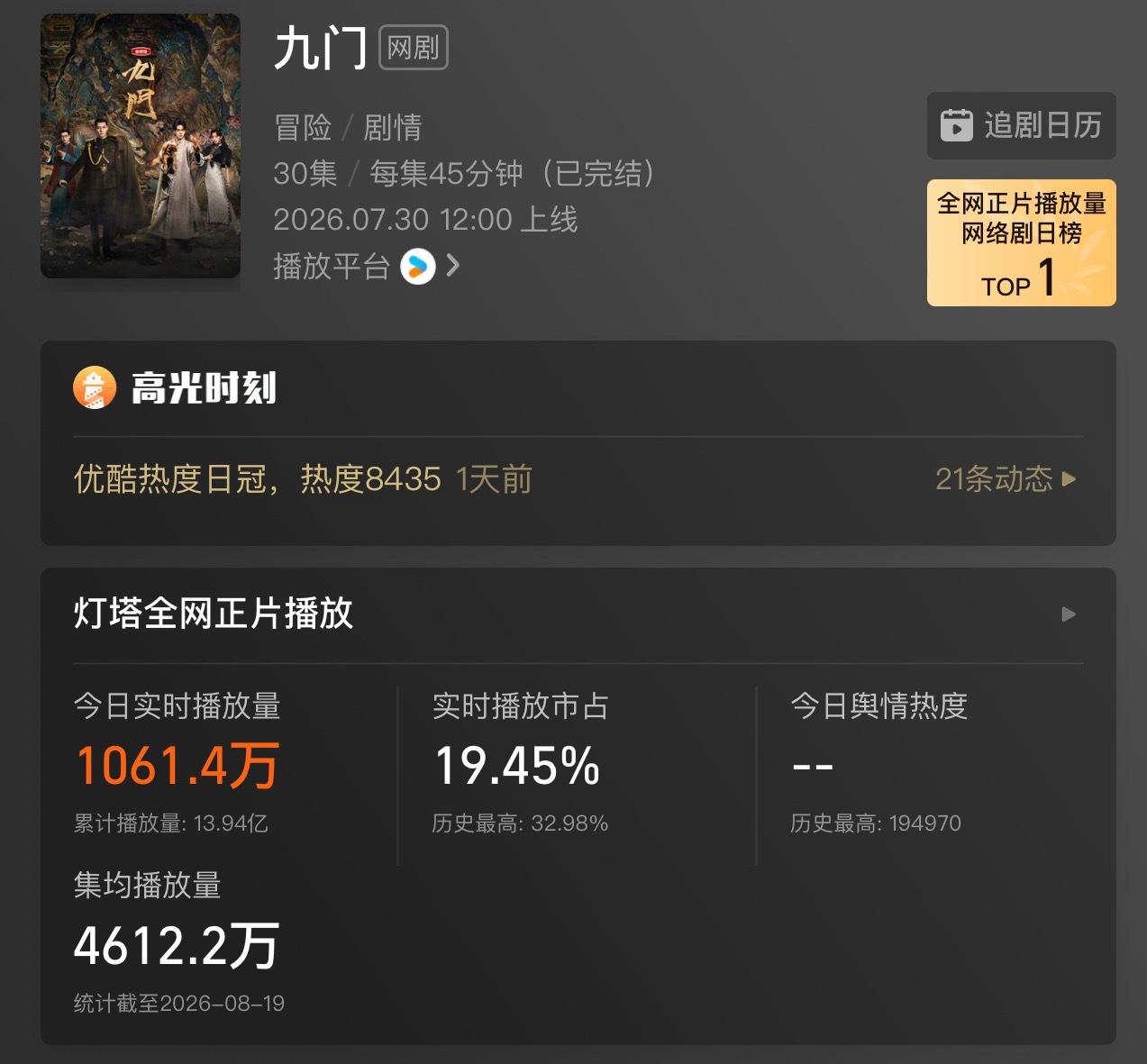 热播期还没结束灯塔集均已经过4500今年👖唯一平播并且热播的大剧 