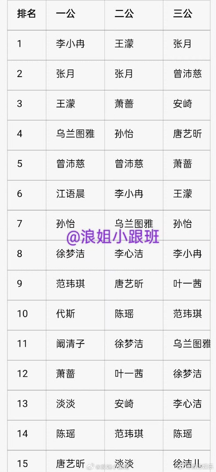 浪姐个喜TOP15浪姐往期个喜TOP15网传浪姐三公个喜前十 ，有点让人惊讶又是