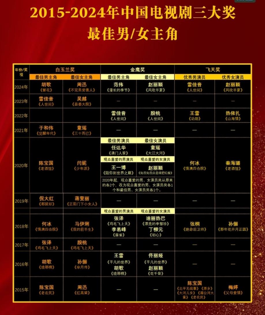 2015到2024近十年中国电视剧三大奖拿奖次数最多的演员
男演员是陈宝国和雷佳