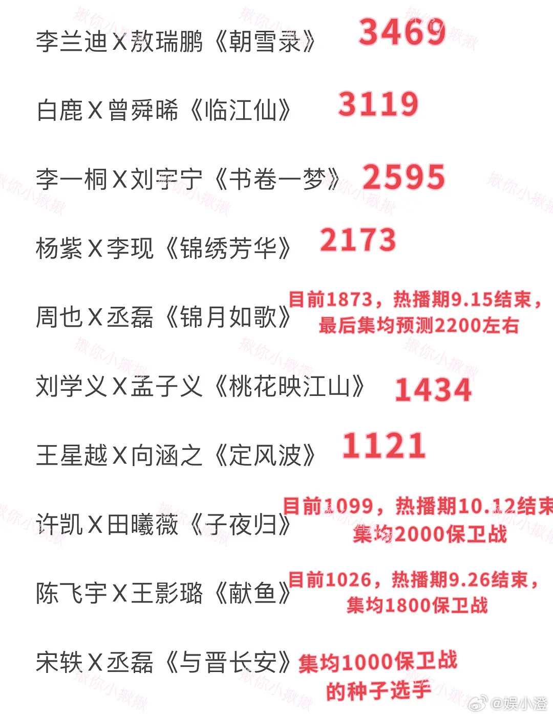 暑期古偶扑街101来了，来评选谁才是你心目中的扑街之王今年暑假，🥝上了5部古偶
