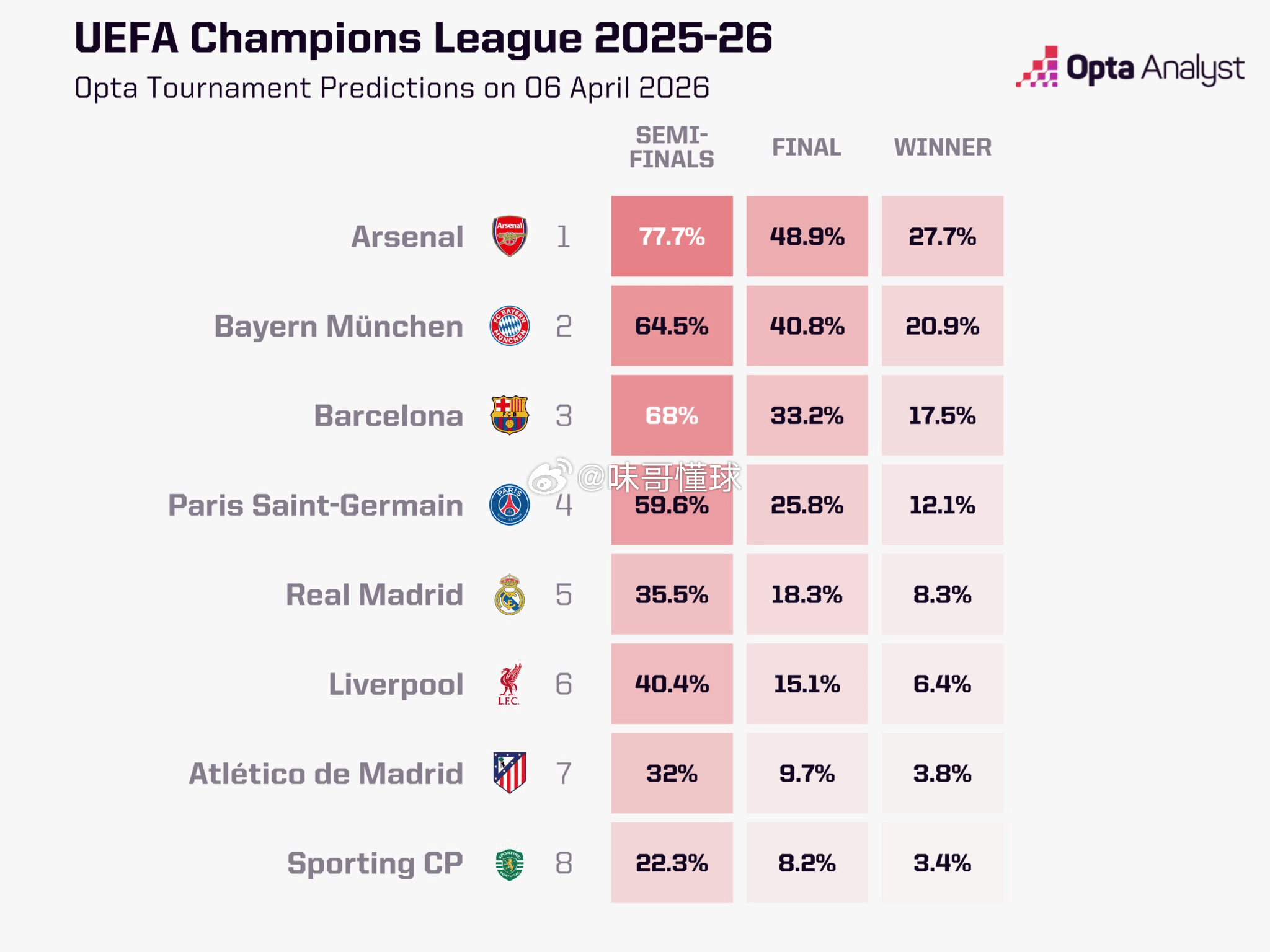 欧冠淘汰赛关键阶段，Opta更新各队晋级半决赛概率。阿森纳77.7%高居榜首，巴