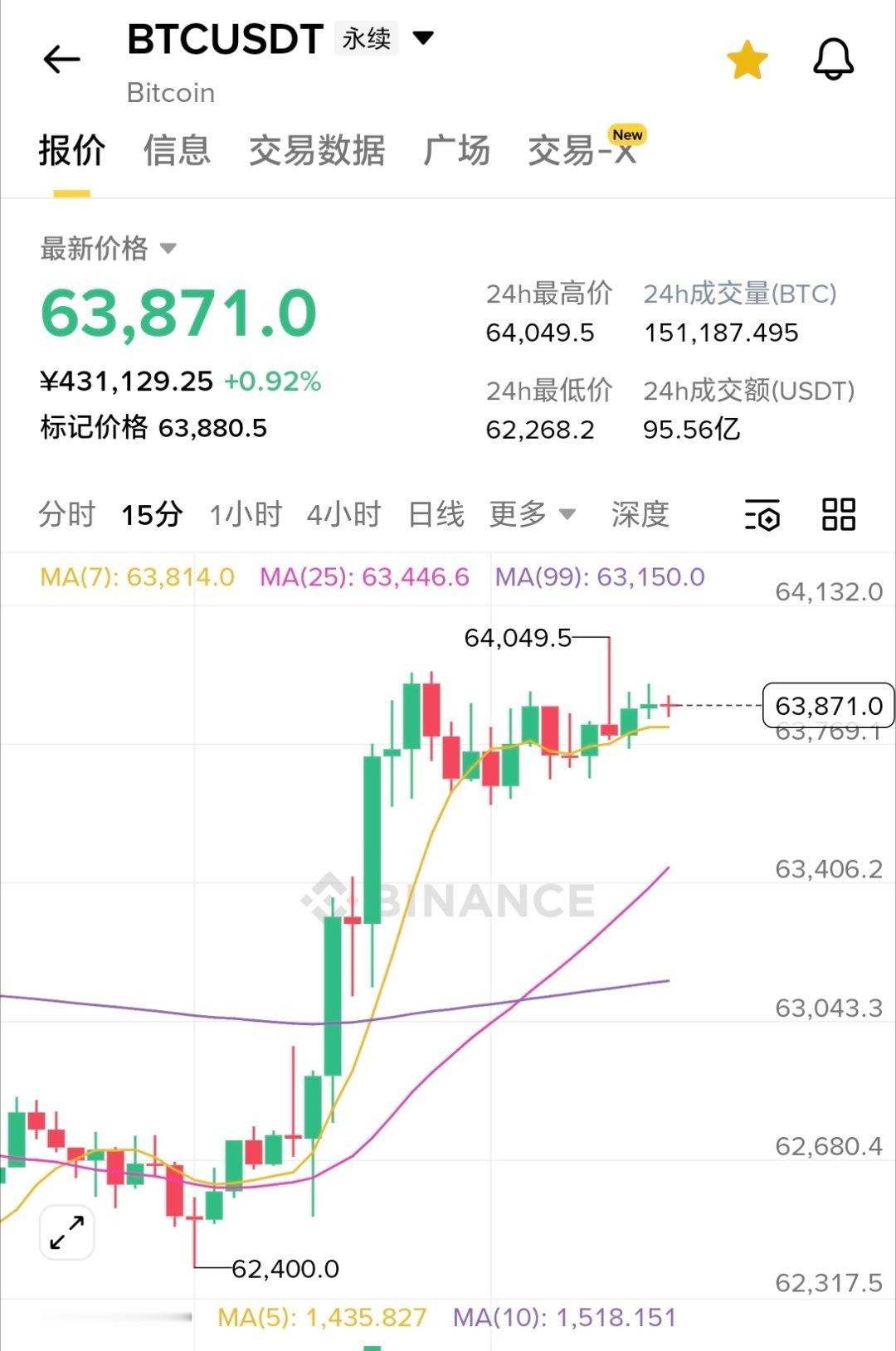 比特币买在无人问津处，卖在人声鼎沸时，你们觉得还会涨吗？我认为还会。从623看涨