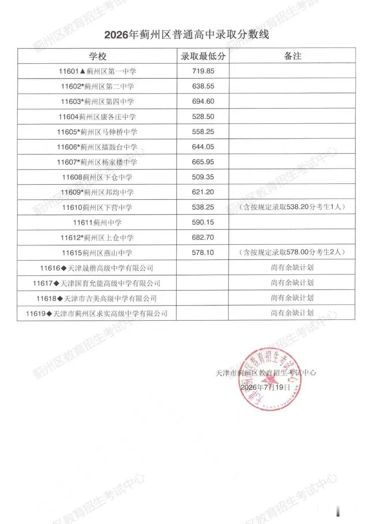 天津中考生志愿填报技巧来了蓟州区2026年高中录取分数线，以及2022～2026