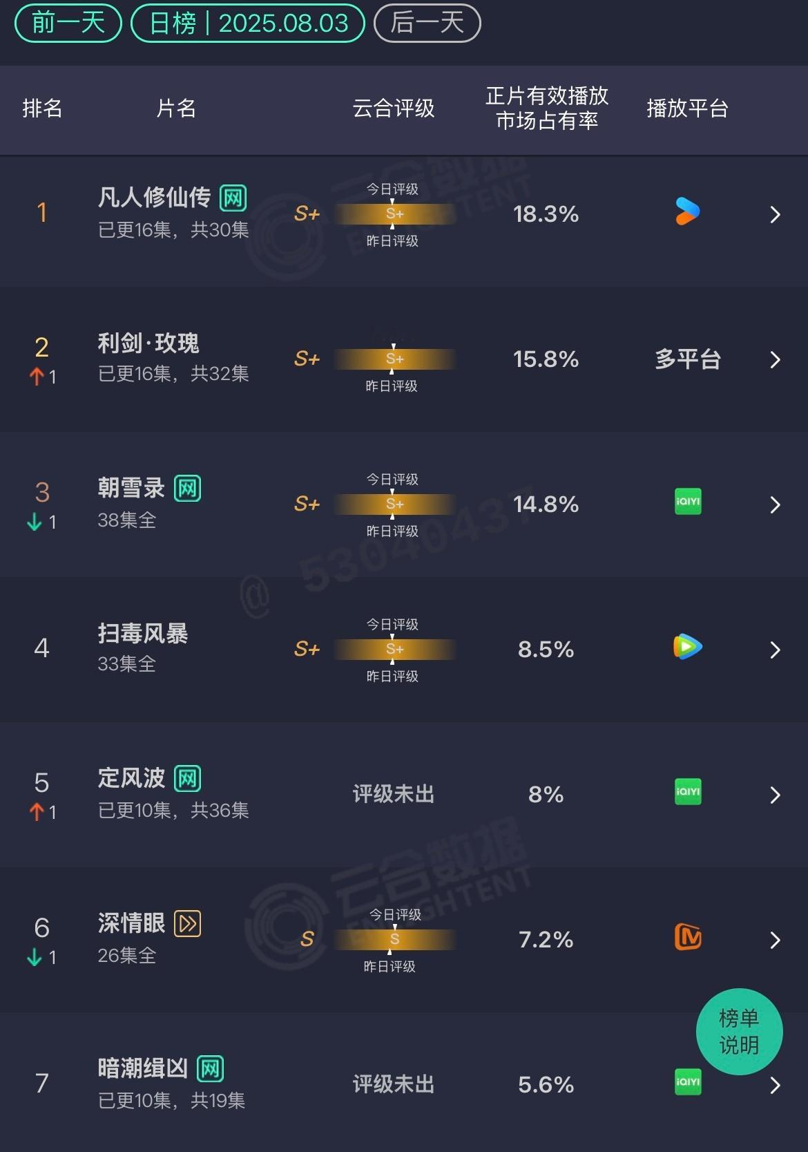 8.3 云合凡人修仙传：18.3%利剑玫瑰：15.8%朝雪录：14.8%定风波：