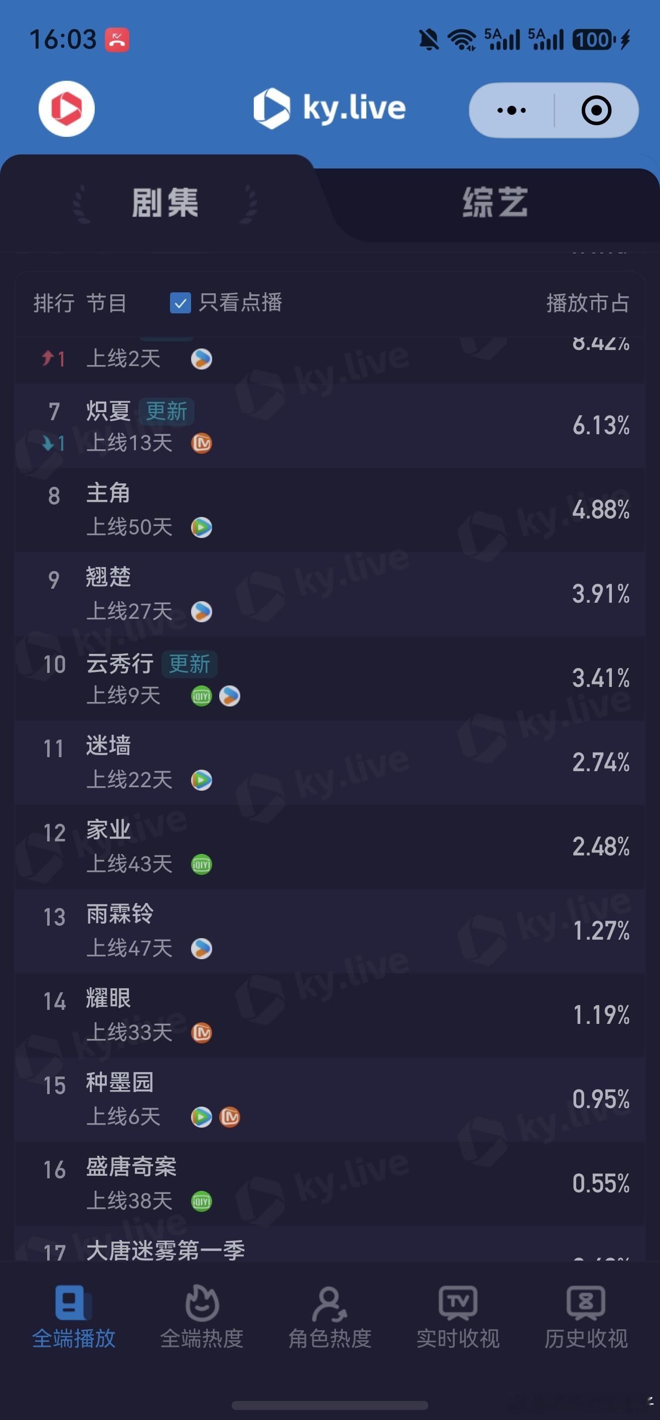 昨天应该有1.5-1.6,但是两部剧超点大盘应该涨了。加油加油加油！！！今天是关