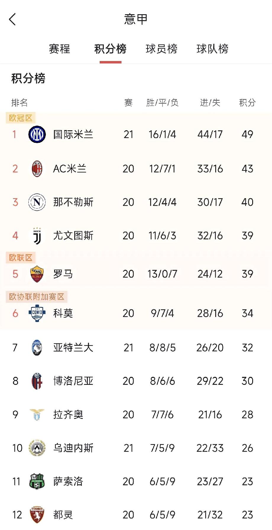 经济实惠的胜利--国米力克乌迪内斯
在刚刚结束意甲联赛第21轮的比赛中国米客场1