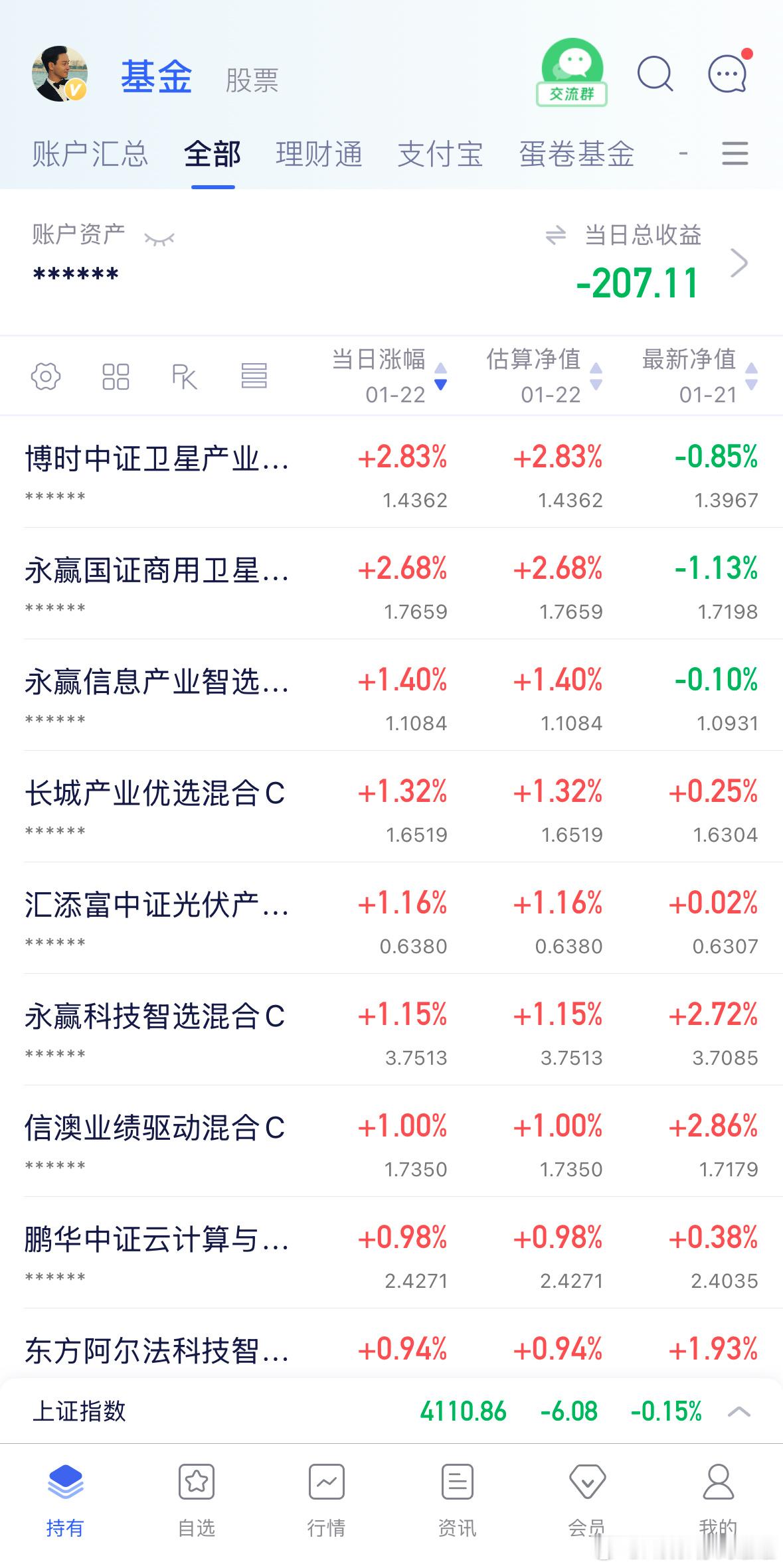 截止目前情况，卫星军工光伏涨幅靠前，半导体设备有色电池跌幅靠前。低位修复行情，设