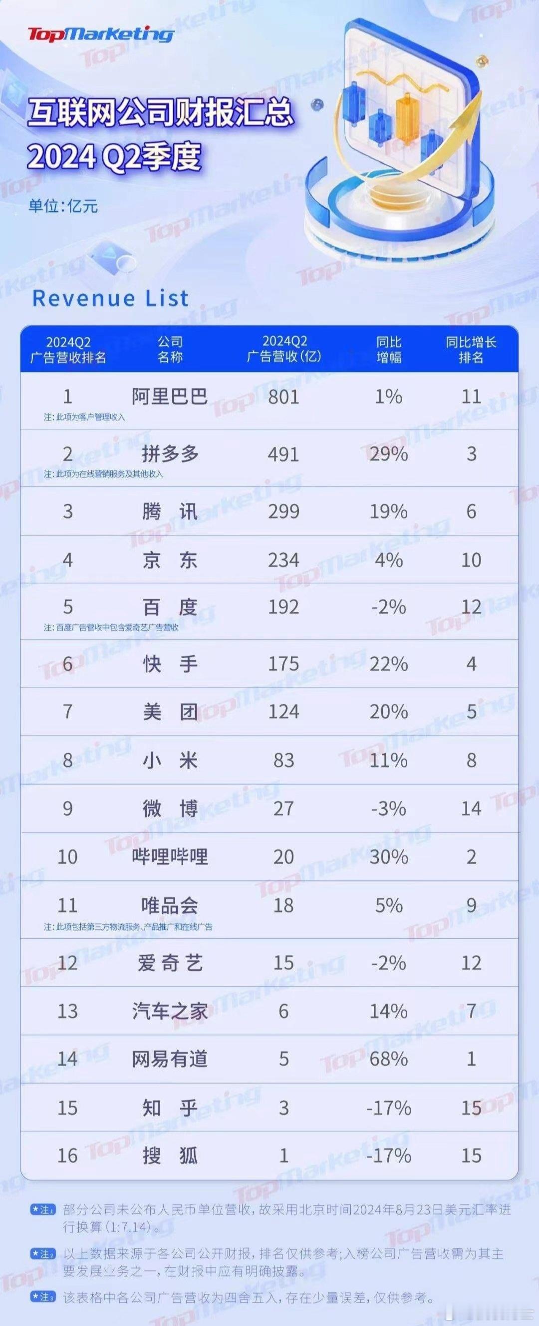 互联网公司二季度广告收入，前三为阿里巴巴、拼多多、腾讯，微博不行啊，才排第九，加